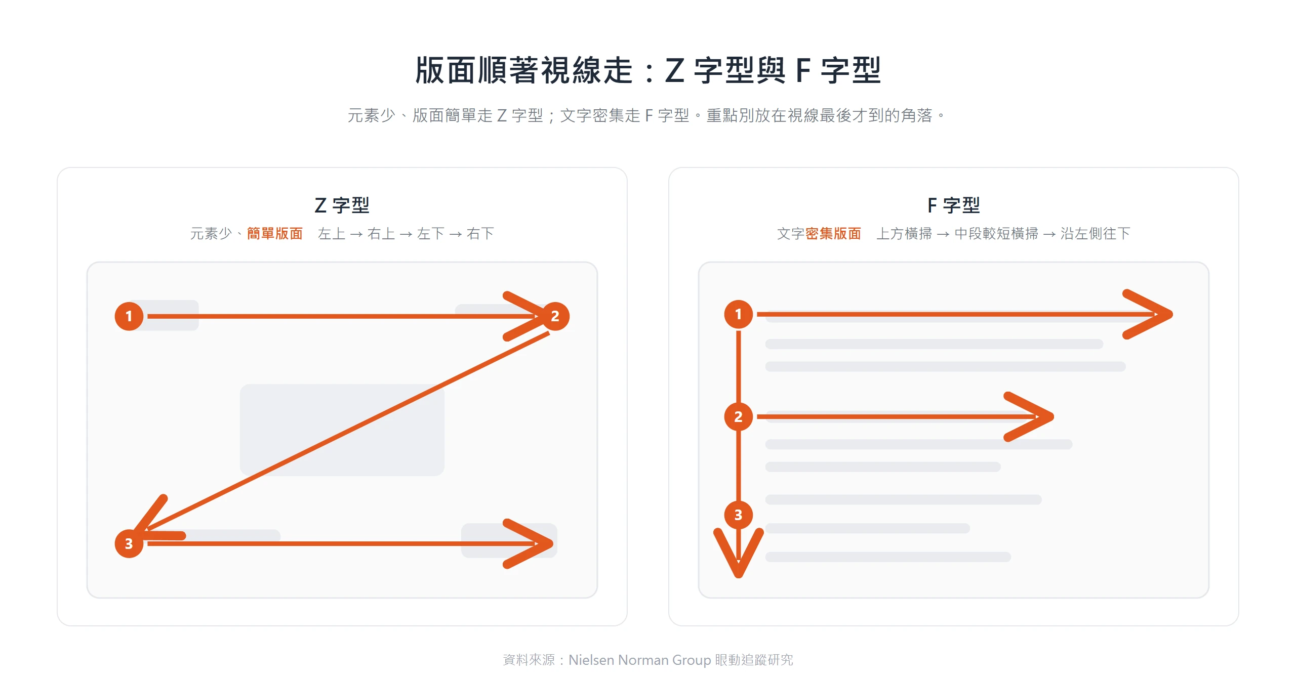 簡單版面的視線走 Z 字型、文字密集版面走 F 字型,把重點放在視線先經過的位置才不會被略過。