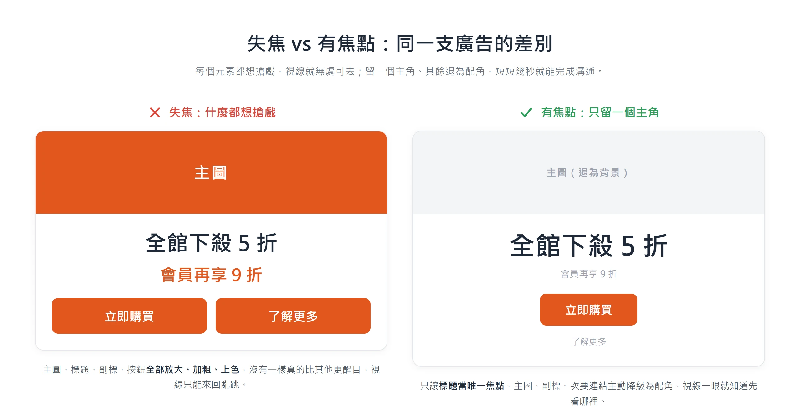 同一支廣告的對照:左邊每個元素都搶戲導致失焦,右邊只留一個焦點,視線一眼就知道先看哪裡。