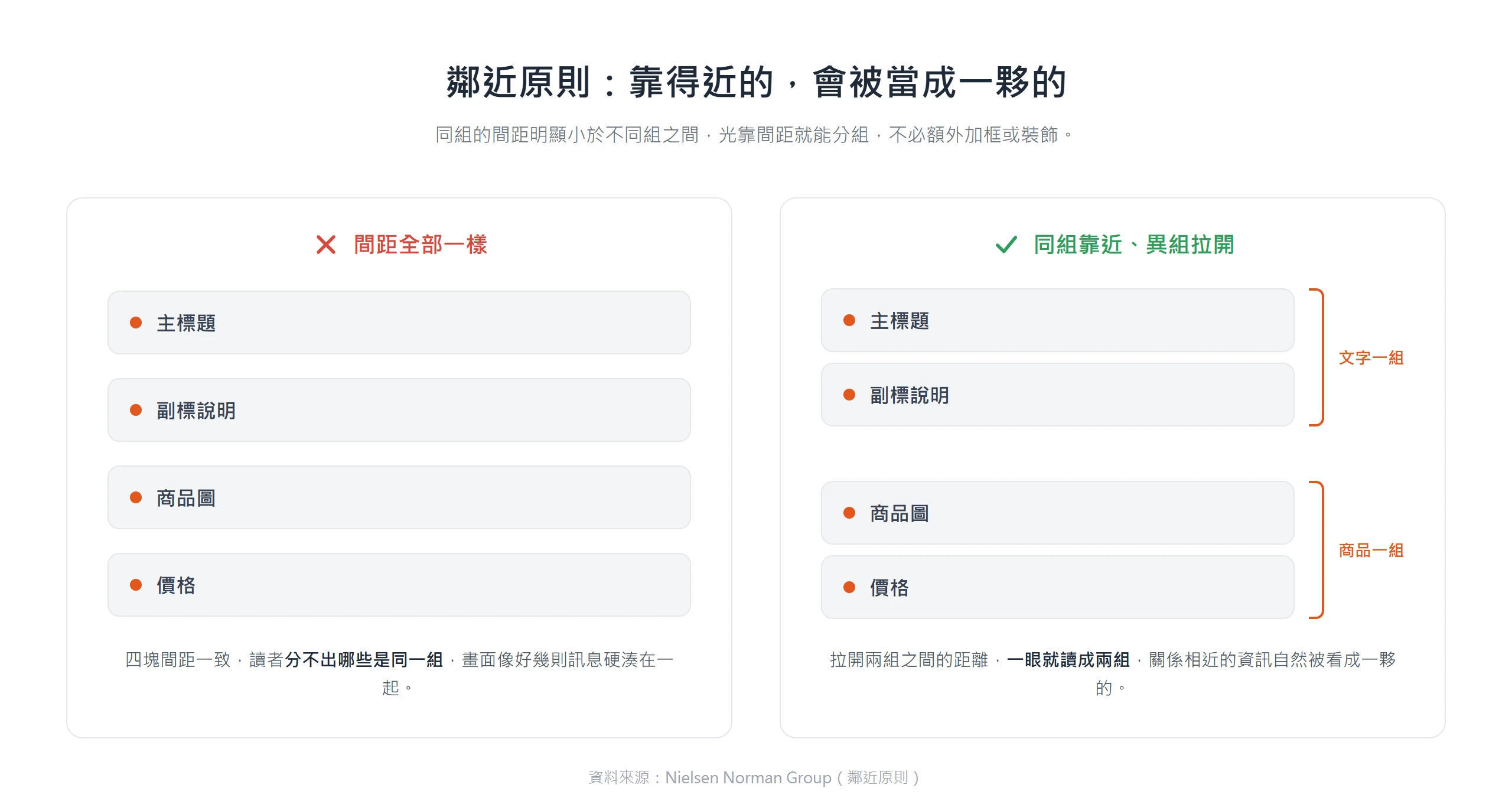 把同組元素的間距縮小、不同組之間拉開,讀者的大腦就會自動把靠得近的看成同一組。