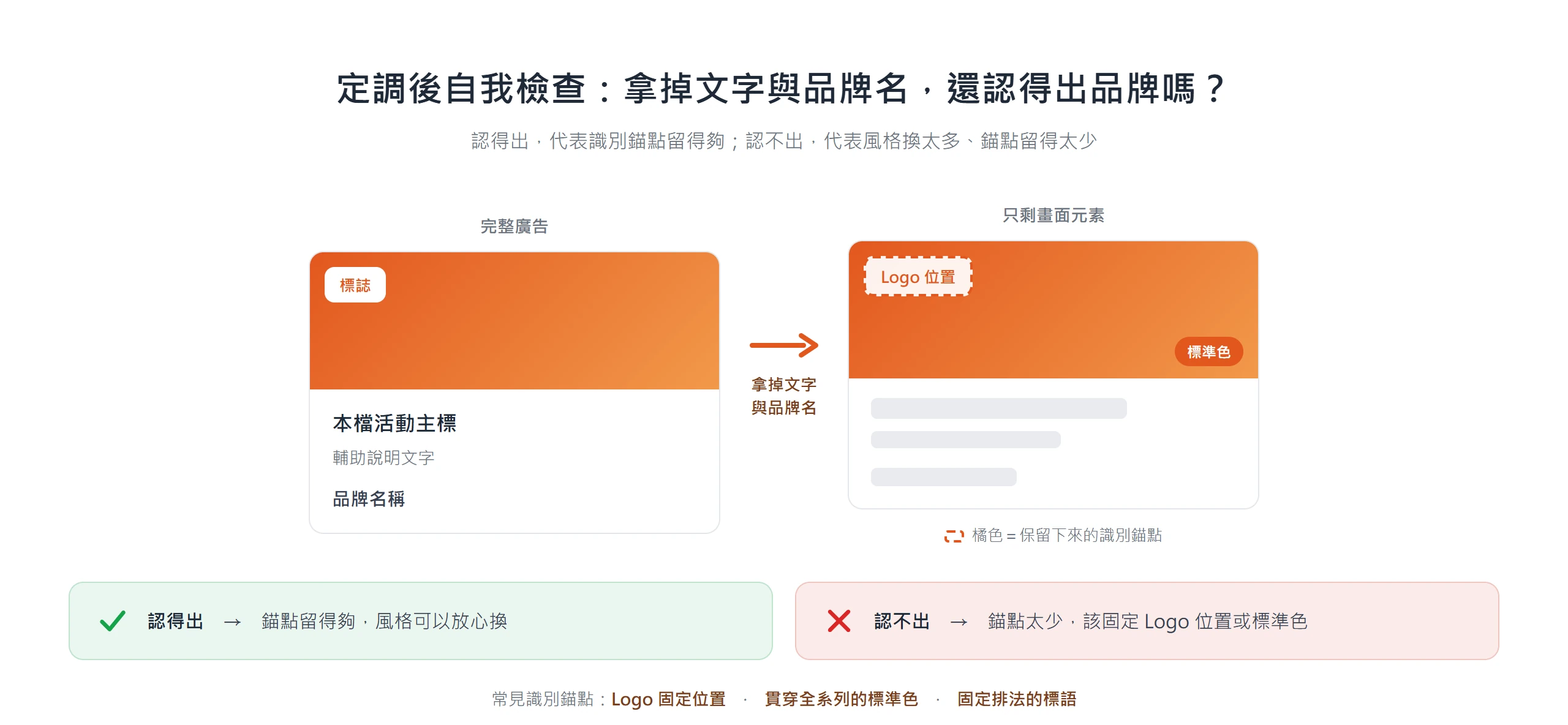 把廣告的文字與品牌名拿掉後還認得出品牌,代表識別錨點留得夠;認不出代表風格換太多、錨點留得太少