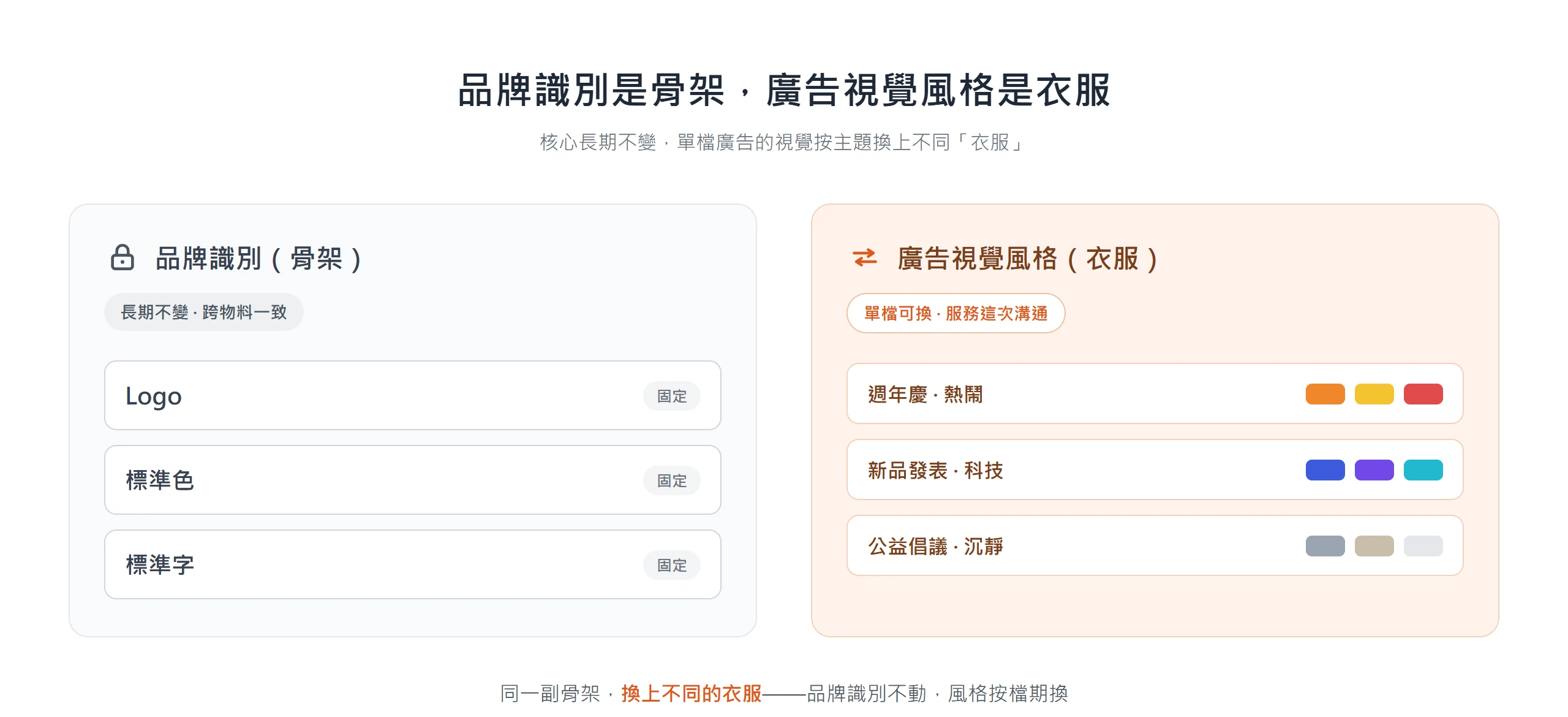 品牌識別是長期不變的骨架(Logo、標準色、標準字),廣告視覺風格則是每檔可換的衣服,這正是廣告視覺風格定調的前提