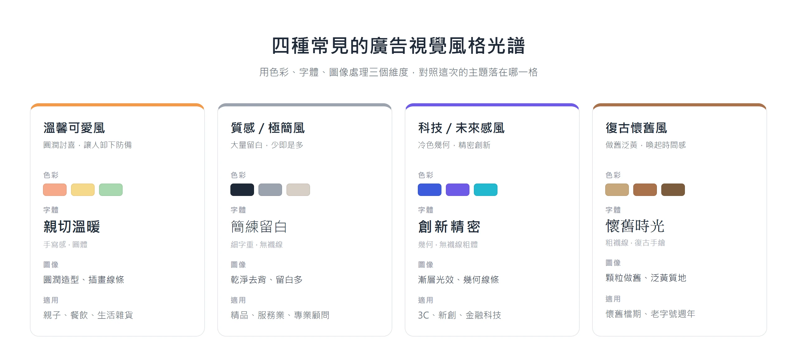 四種常見廣告視覺風格光譜——溫馨可愛、質感極簡、科技未來、復古懷舊——的色彩、字體與圖像處理對照