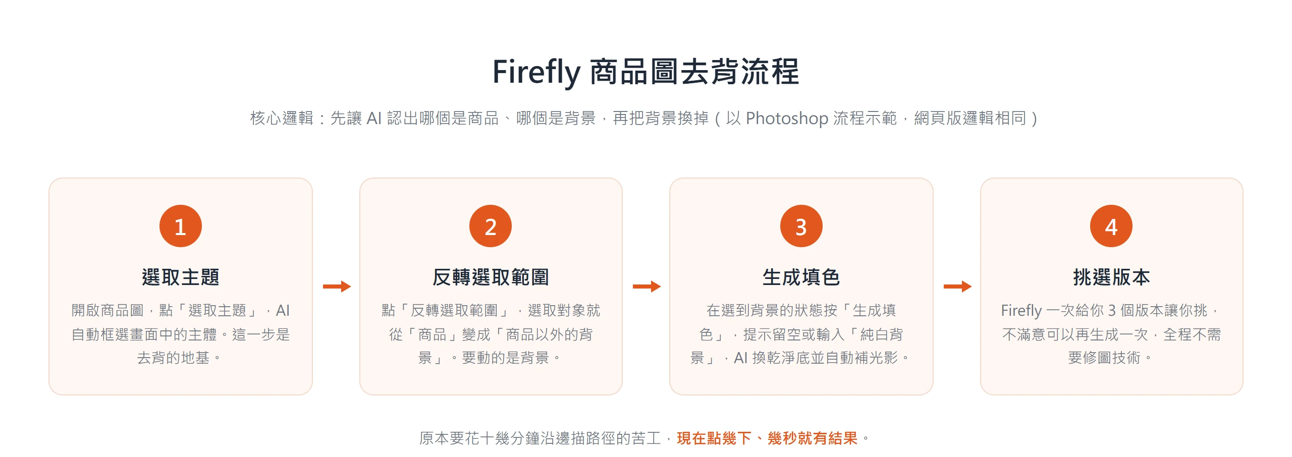 Firefly 商品圖去背四步驟:選取主題、反轉選取範圍、生成填色換成白底,再從三個版本挑一張