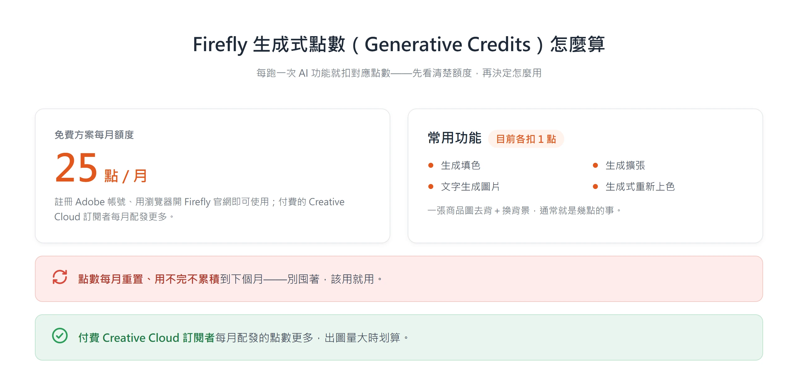 Firefly 生成式點數規則:免費方案每月 25 點,生成填色等常用功能各扣 1 點,點數每月重置、用不完不累積
