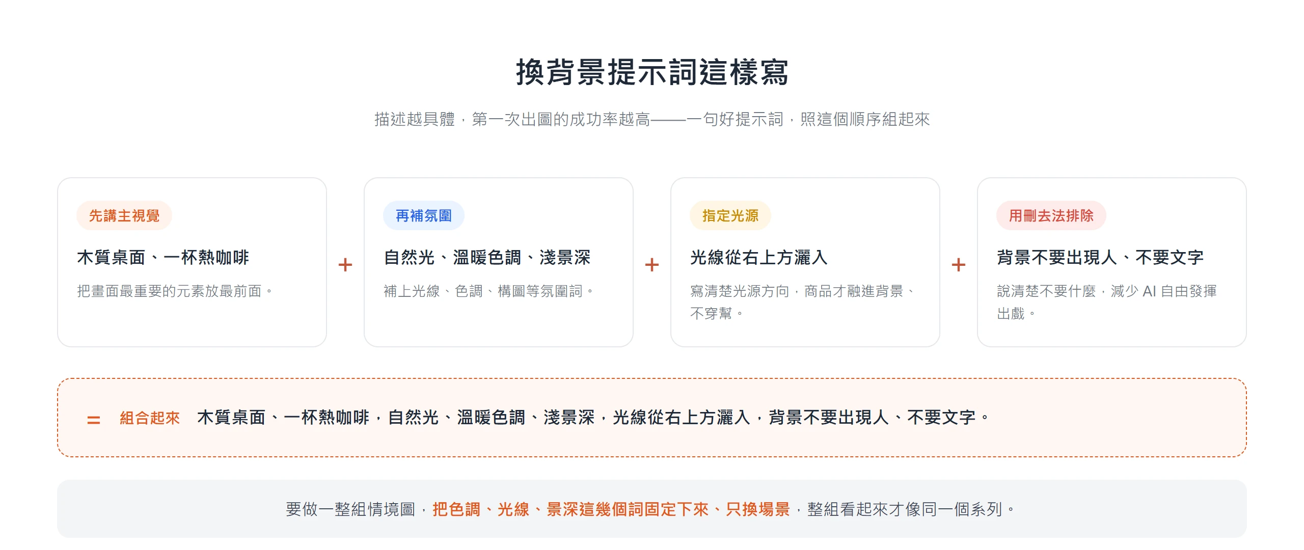 換背景提示詞的組成順序:先寫主視覺,再補氛圍與光源方向,最後用刪去法排除不要的元素