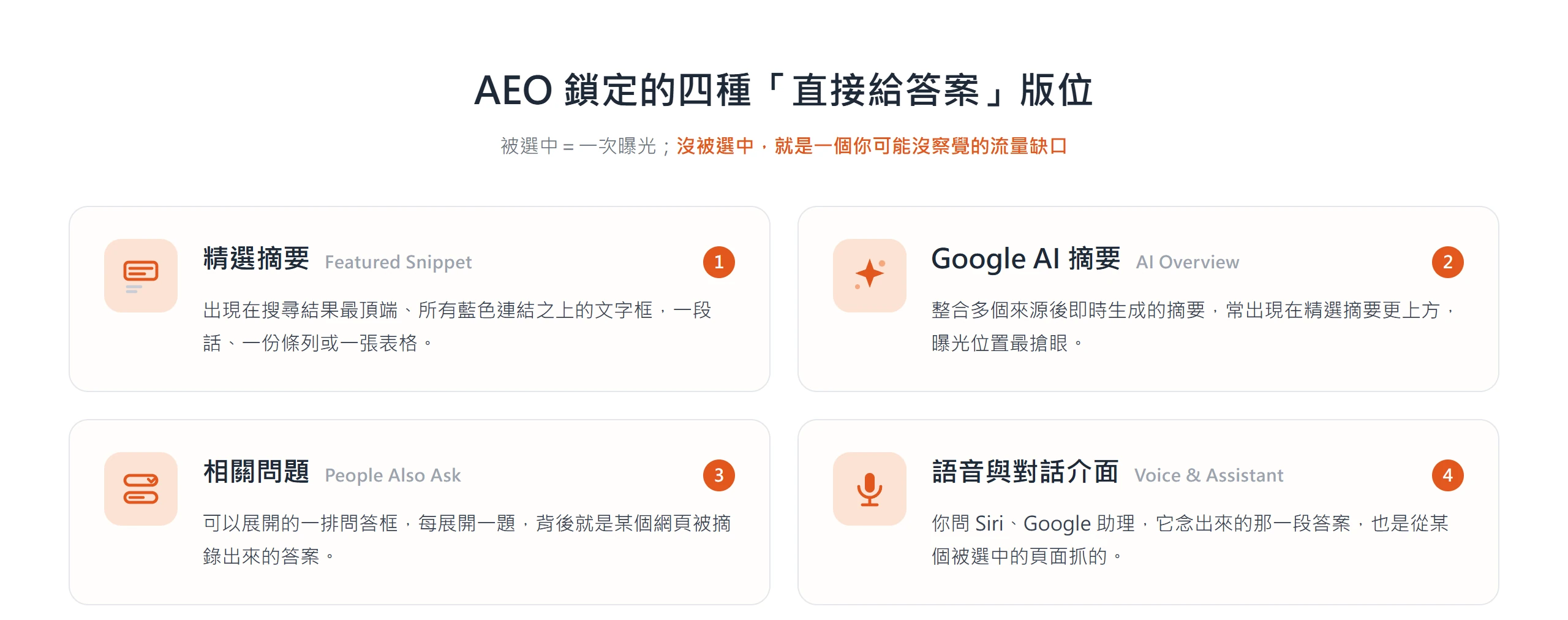 AEO 鎖定精選摘要、Google AI 摘要、相關問題與語音介面這四種直接給答案的版位,被選中就是一次曝光