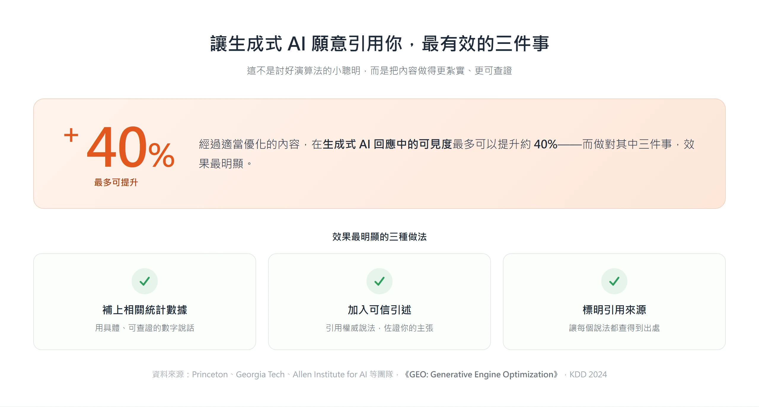 研究指出優化後的內容在生成式 AI 回應中的可見度最多提升約 40%,最有效的是補統計數據、加可信引述、標明來源