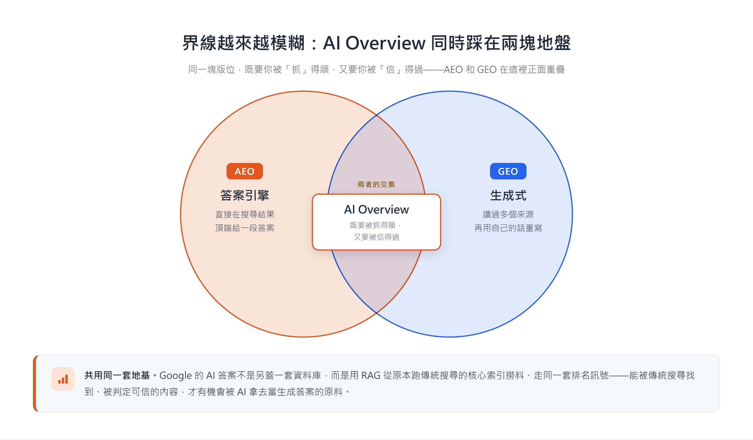 AI Overview 同時屬於答案引擎與生成式 AI,是 AEO 和 GEO 的交集,既要被抓得順又要被信得過