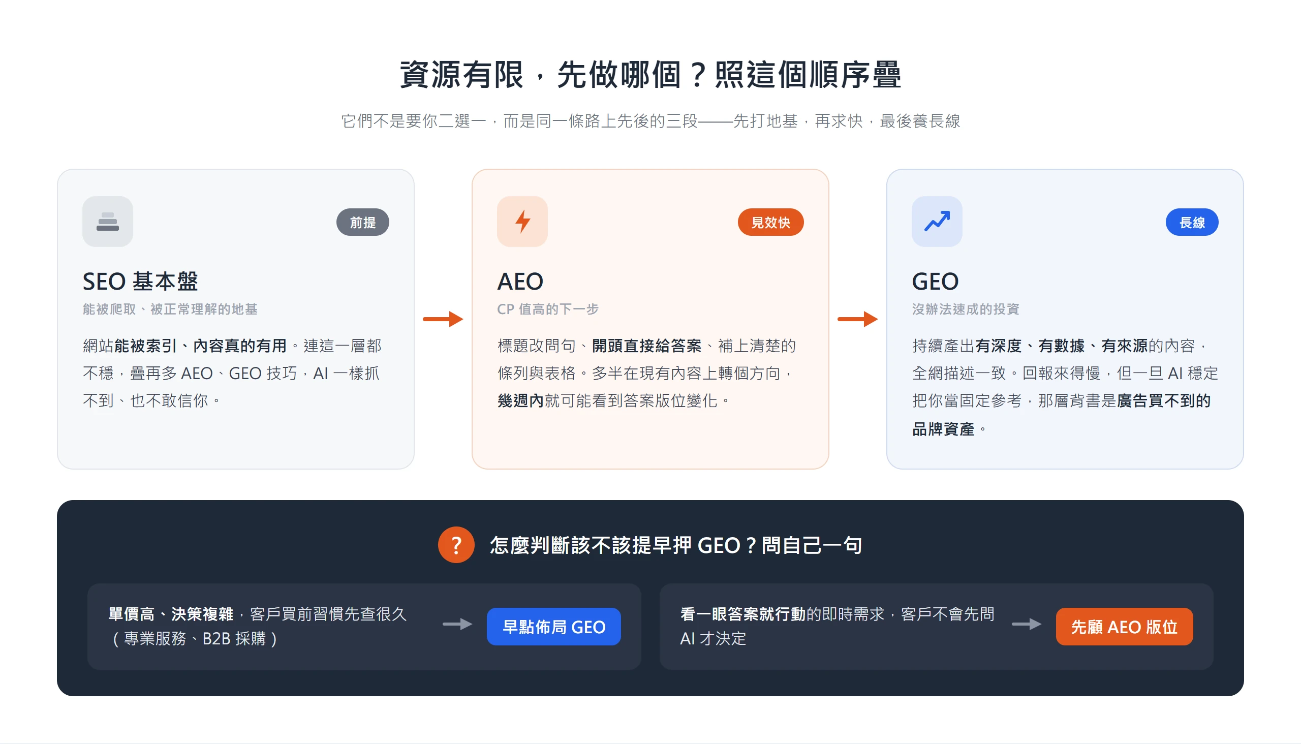 資源有限時的順序:先打穩 SEO 基本盤,再做見效快的 AEO,最後長線經營 GEO