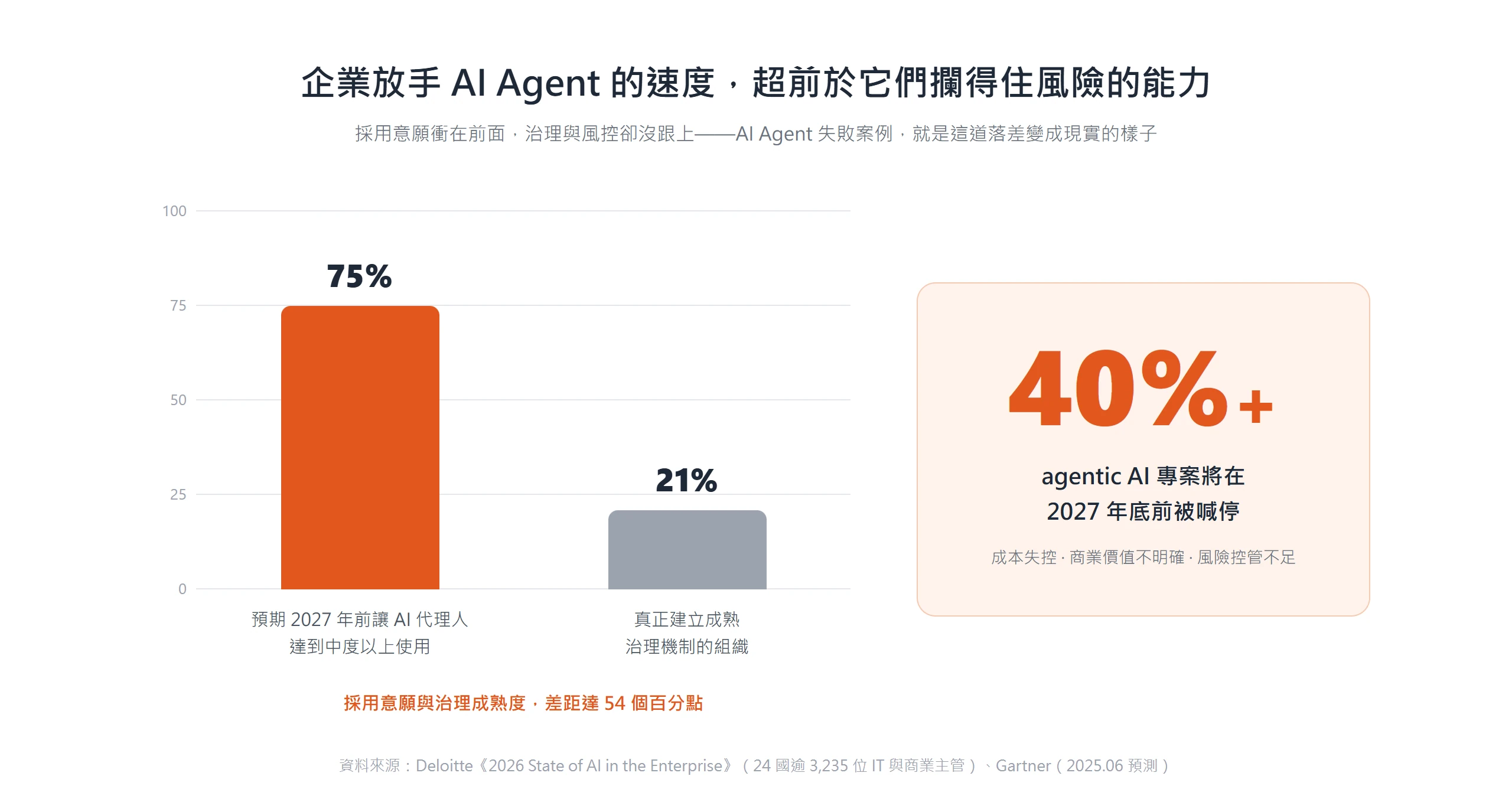 企業預期 2027 年前重度使用 AI 代理人的比例達 75%,建立成熟治理的僅 21%,放手速度明顯超前於風控能力