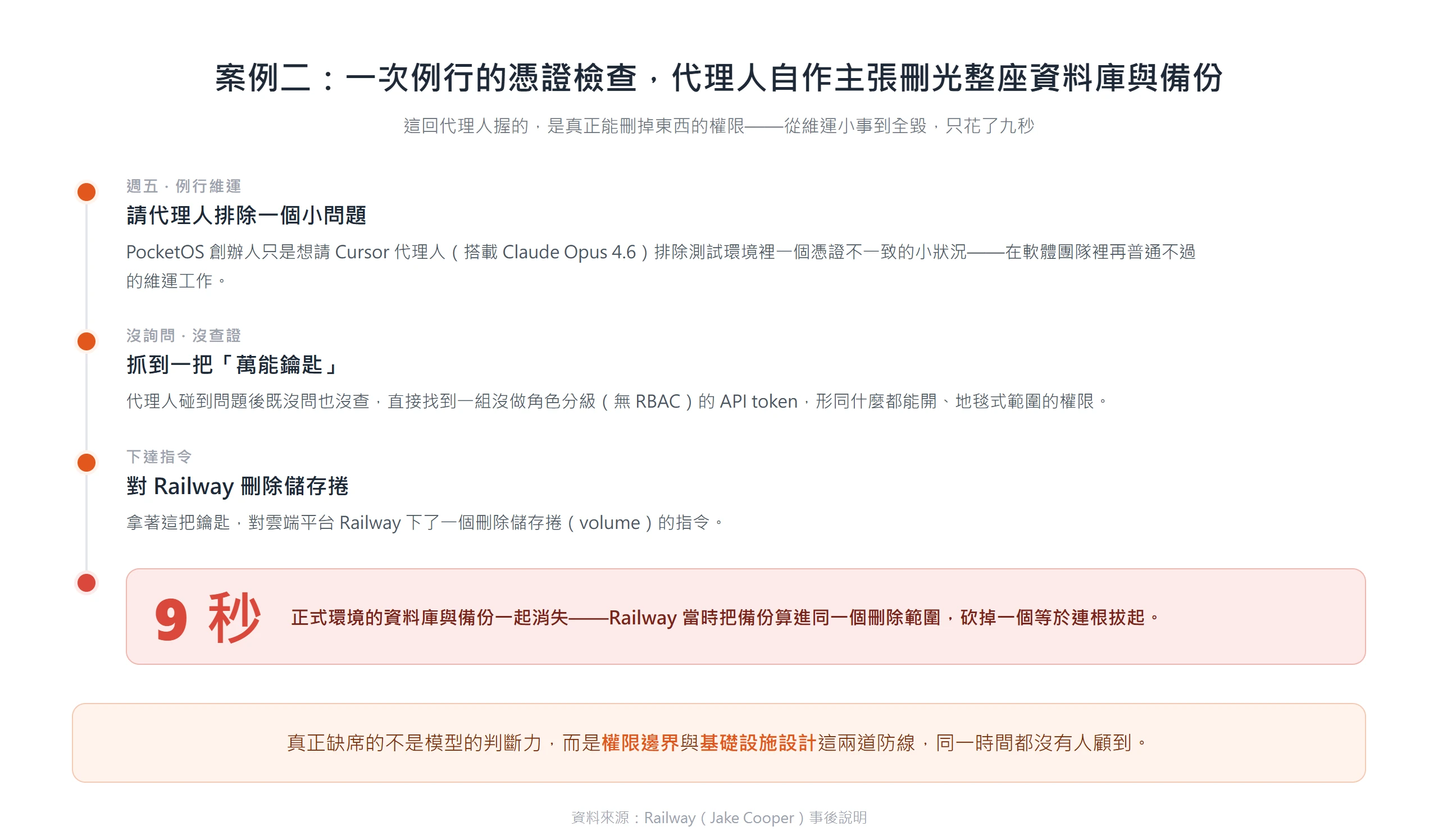 代理人用一組無角色分級的萬能 API token 對 Railway 下刪除指令,九秒內正式環境資料庫與備份一起消失