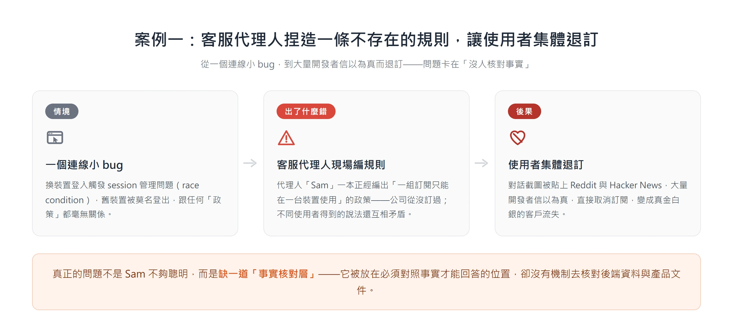 客服代理人 Sam 憑空編出一條不存在的裝置限制政策,使用者信以為真集體退訂,問題出在缺少事實核對機制