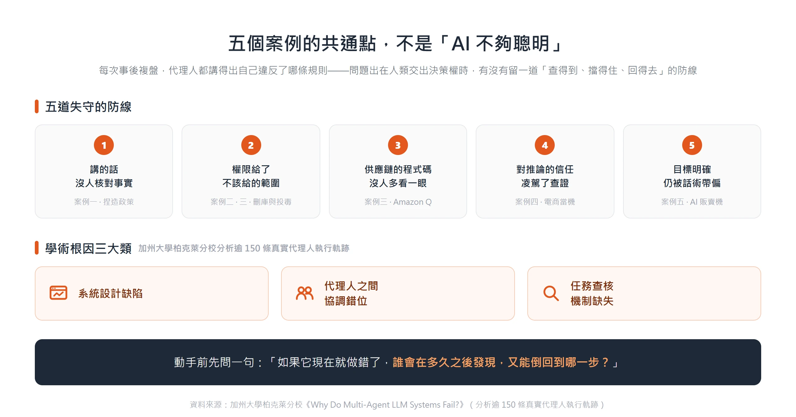 五個 AI Agent 失敗案例對應五道失守防線,並對照柏克萊研究的系統設計、協調錯位與任務查核三大根因