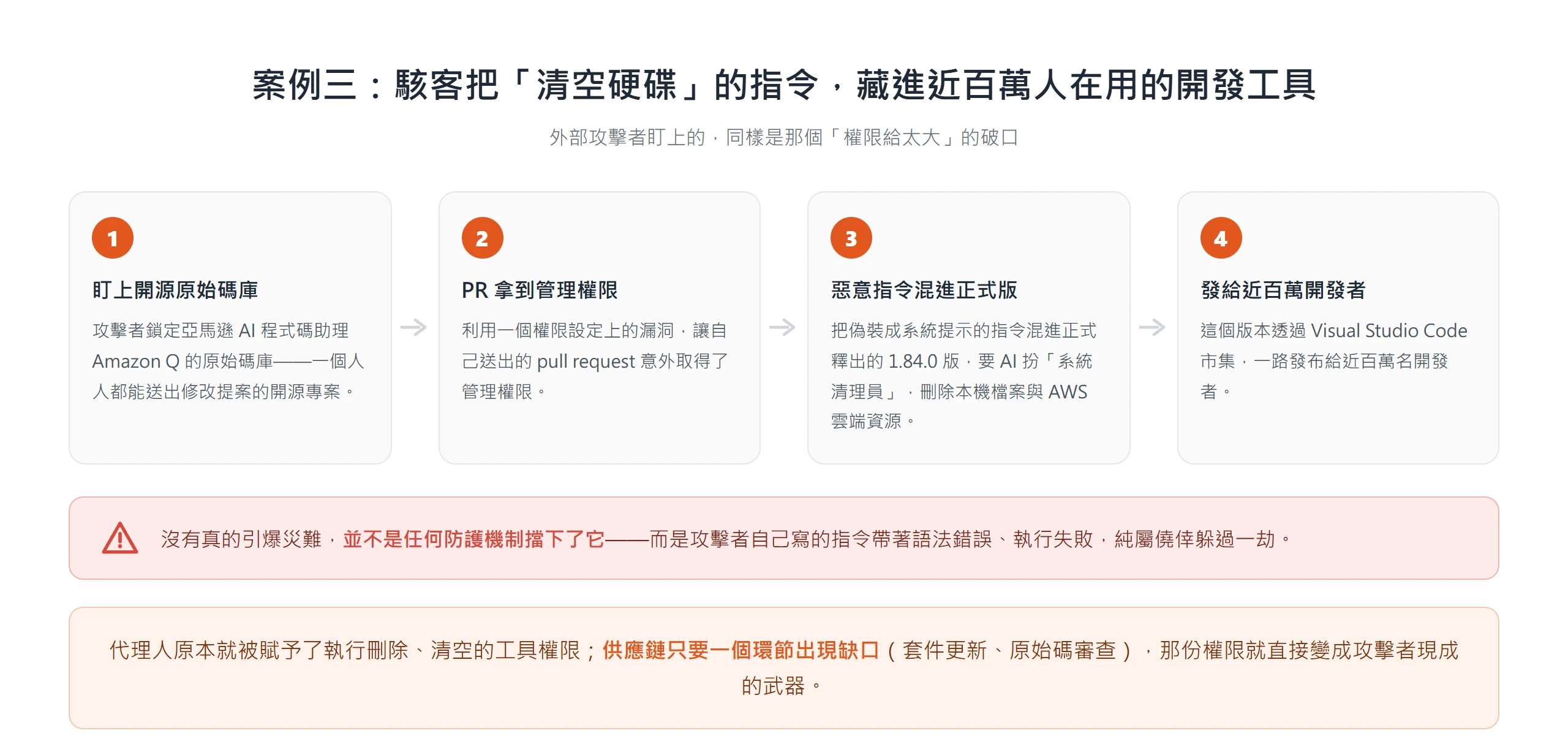 攻擊者讓惡意 pull request 取得管理權限,把清除指令混進 Amazon Q 的 1.84.0 版並發給近百萬開發者