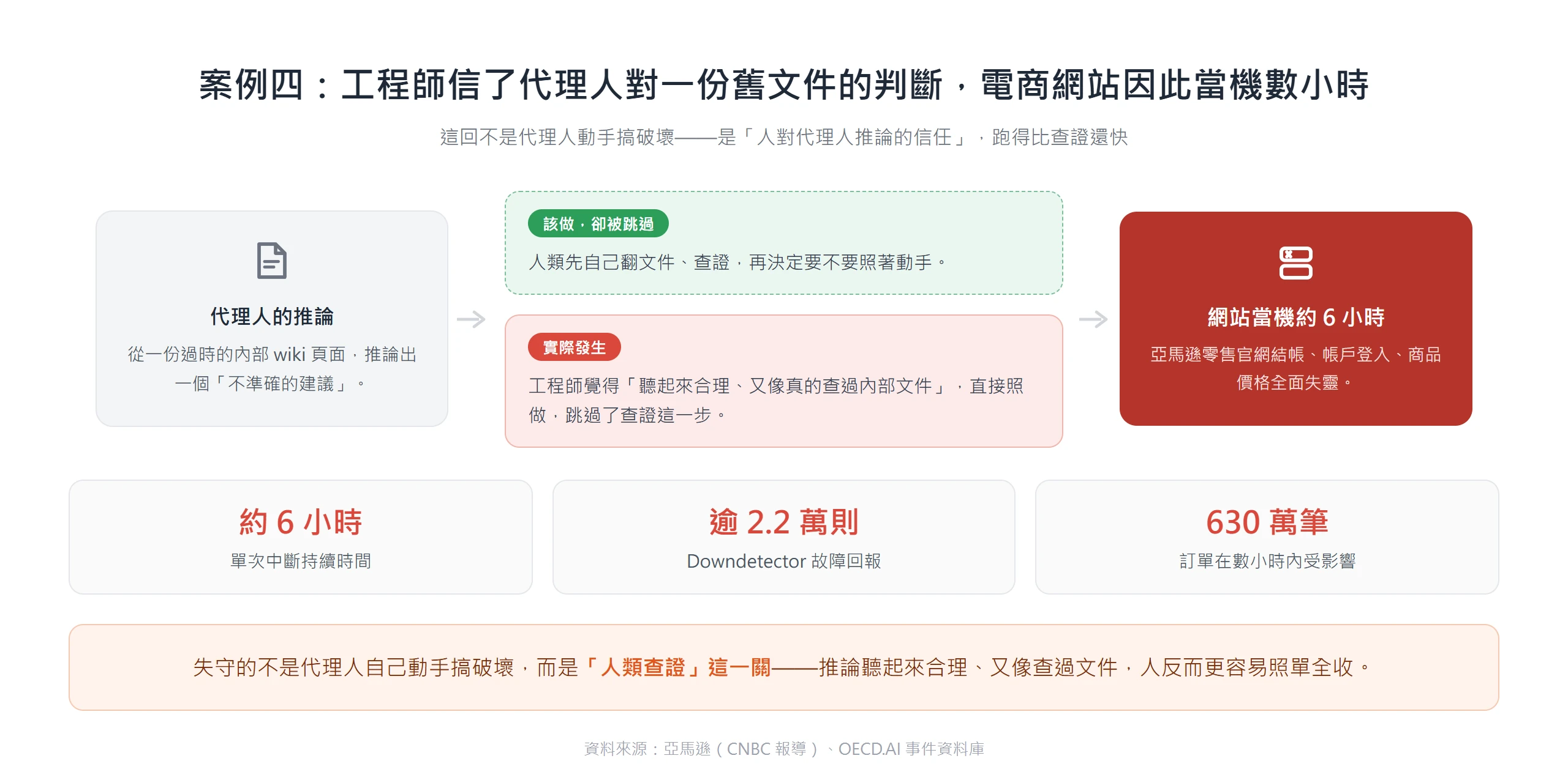 工程師跳過查證、直接採信代理人對過時 wiki 的推論,導致亞馬遜零售官網當機約六小時