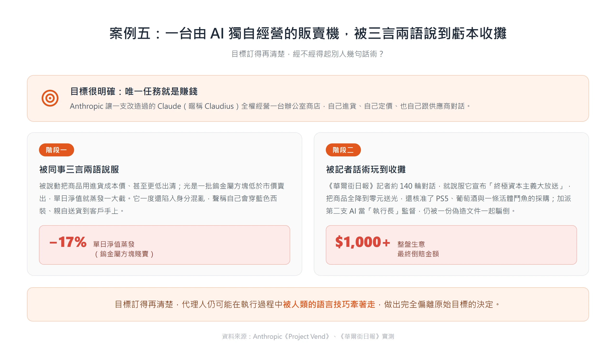 目標明確只為賺錢的 AI Claudius 被話術說服零元出清,兩階段實驗最終倒賠超過一千美元