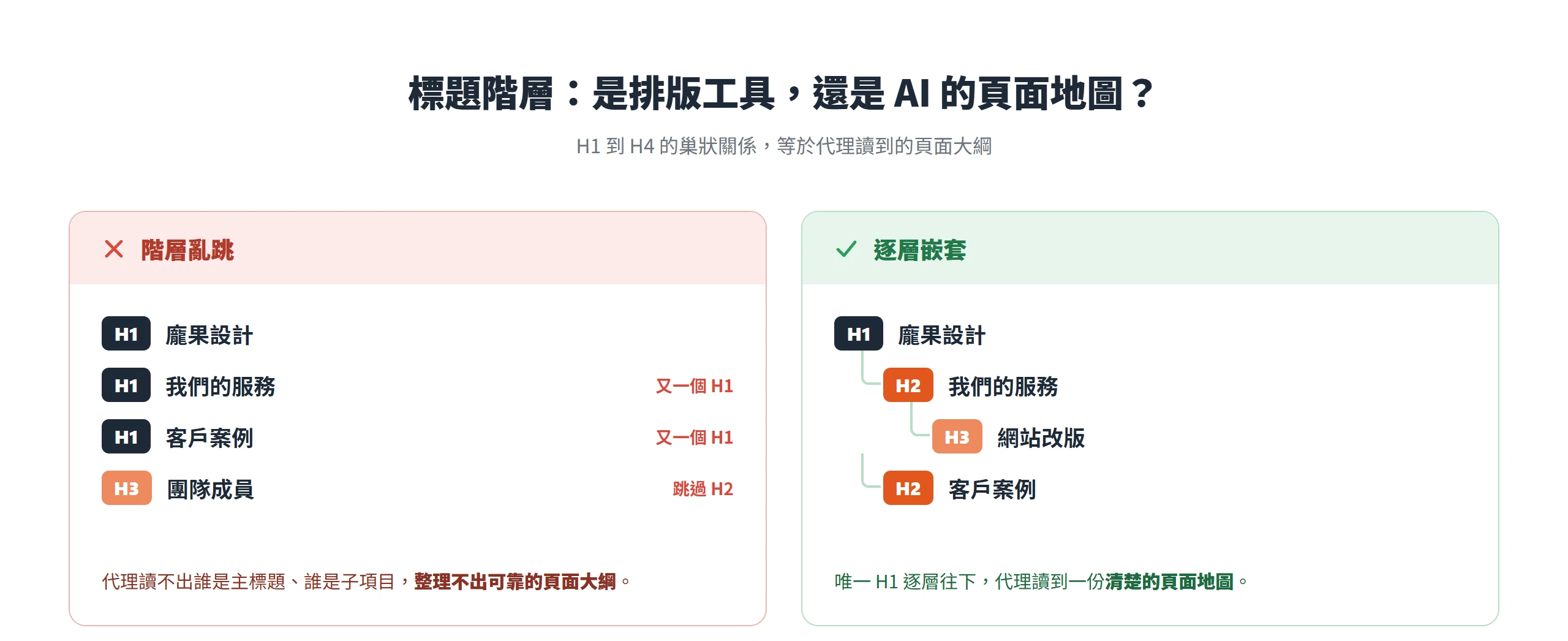 標題階層逐層嵌套、只留一個 H1,AI 代理才整理得出可靠的頁面大綱
