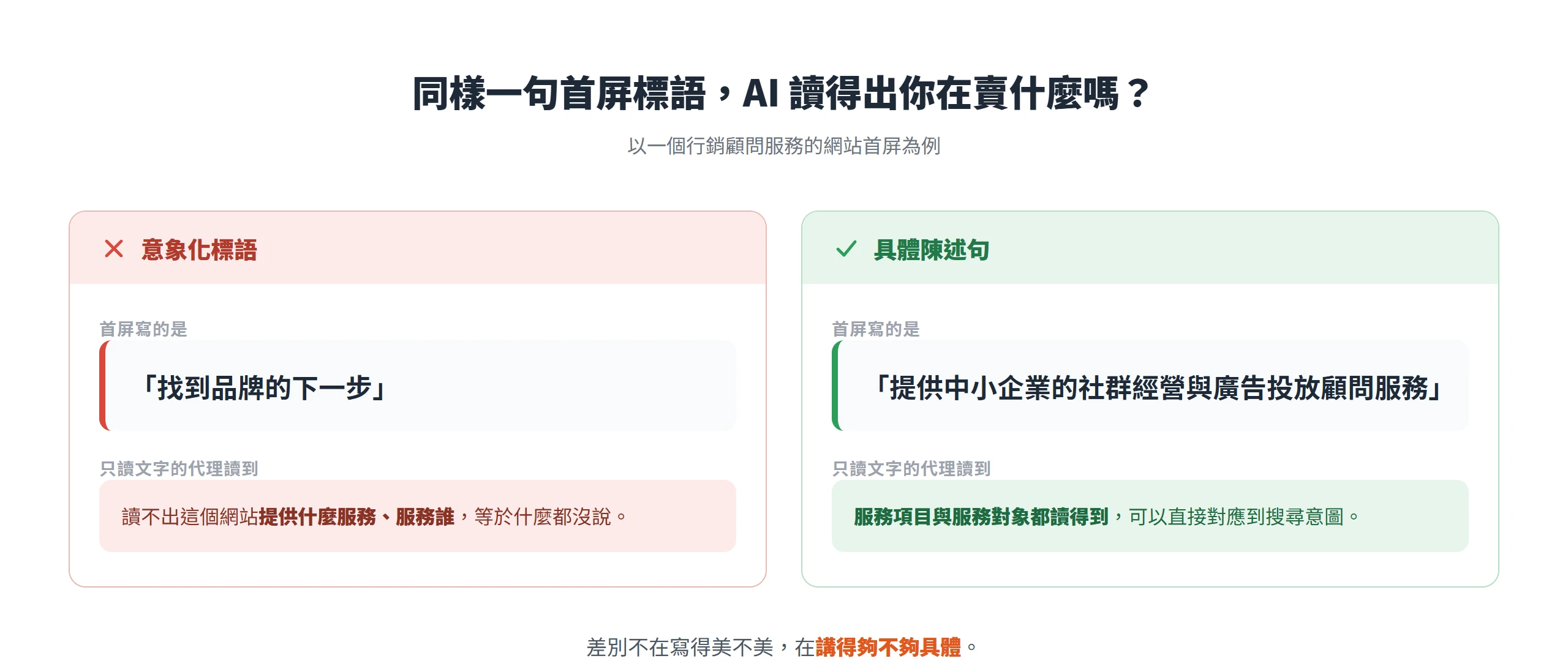 首屏標語從意象化改成具體服務陳述句,AI 代理才讀得出網站在賣什麼、服務誰