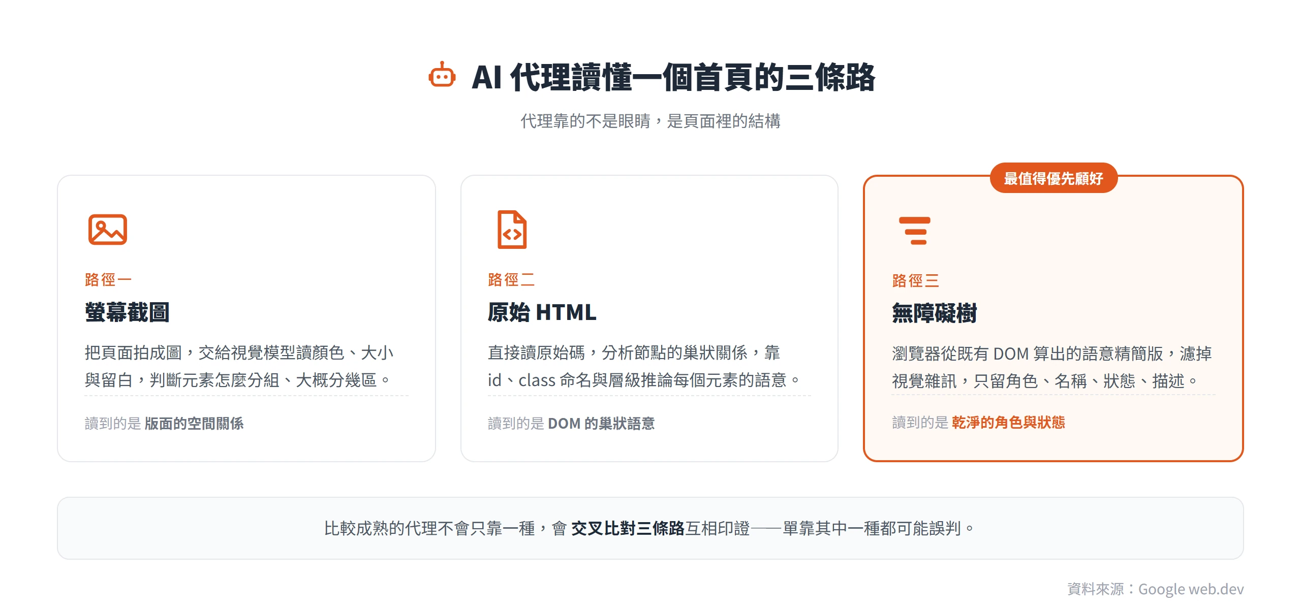 AI 代理靠螢幕截圖、原始 HTML、無障礙樹三條路讀首頁,其中無障礙樹最值得優先顧好