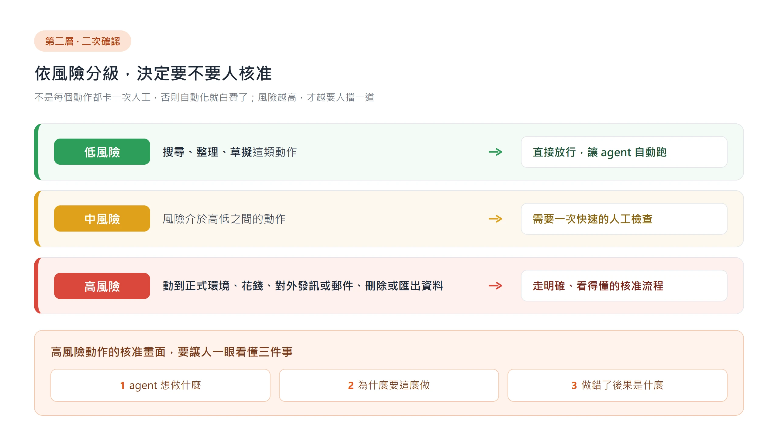 依風險分級決定要不要人核准:低風險直接放行,高風險動作一定要走明確、看得懂的核准流程