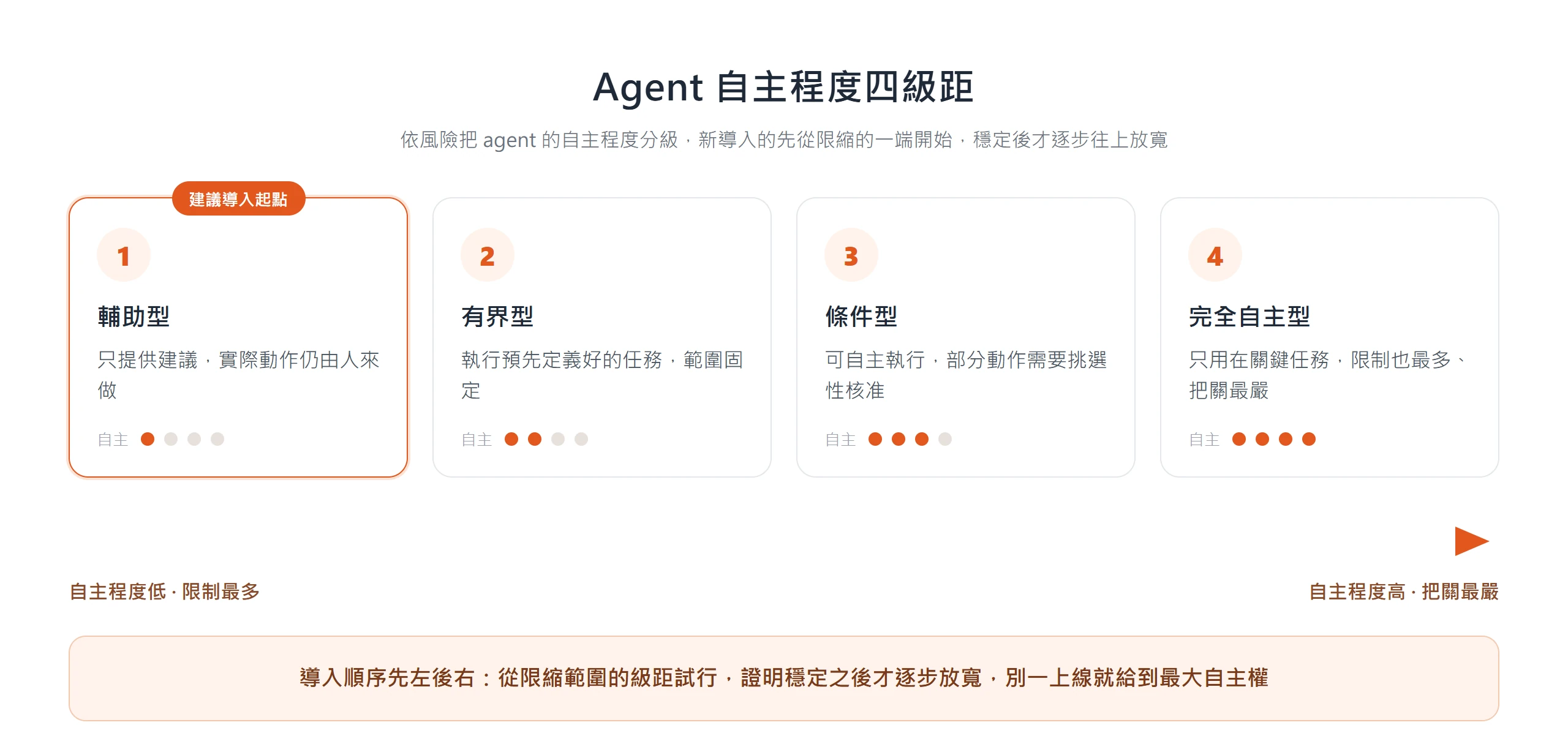 Agent 自主程度四級距,從輔助型、有界型、條件型到完全自主型,導入應從限縮的一端開始再逐步放寬