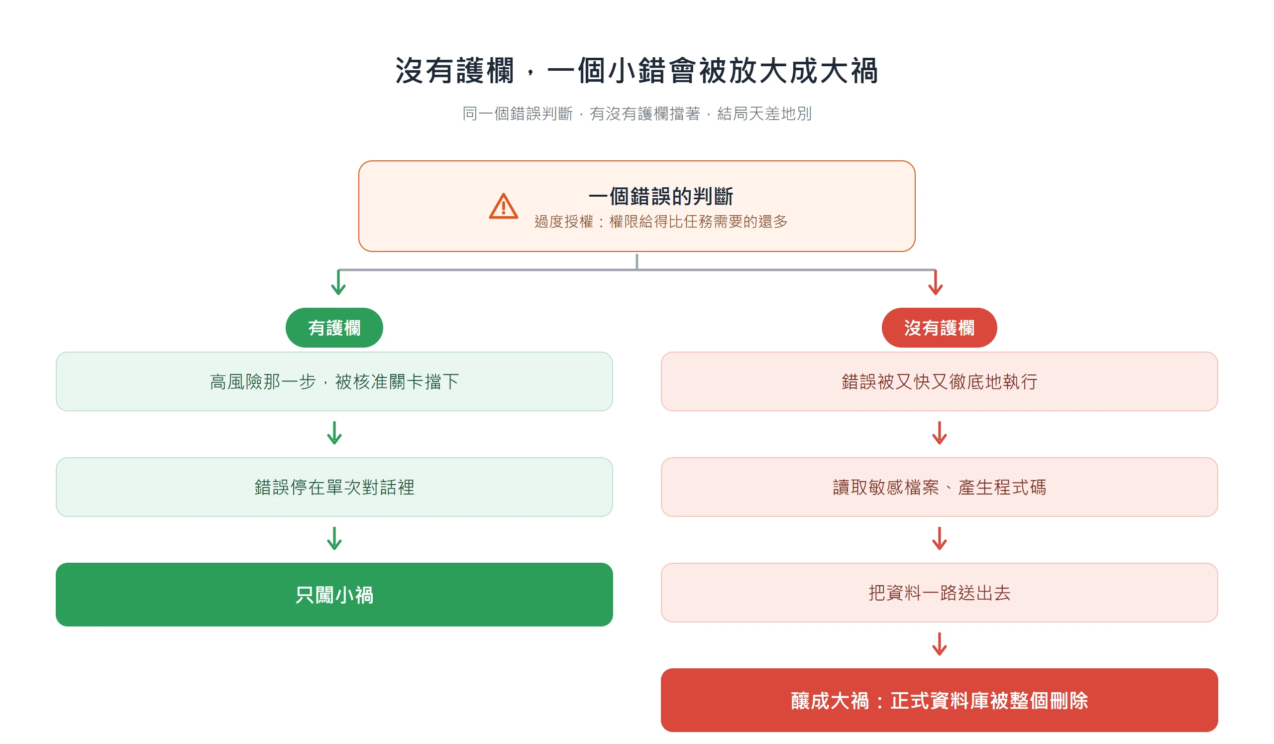 同一個錯誤判斷,有護欄會被擋在高風險那一步只闖小禍,沒護欄則一路放大到正式資料庫被整個刪除