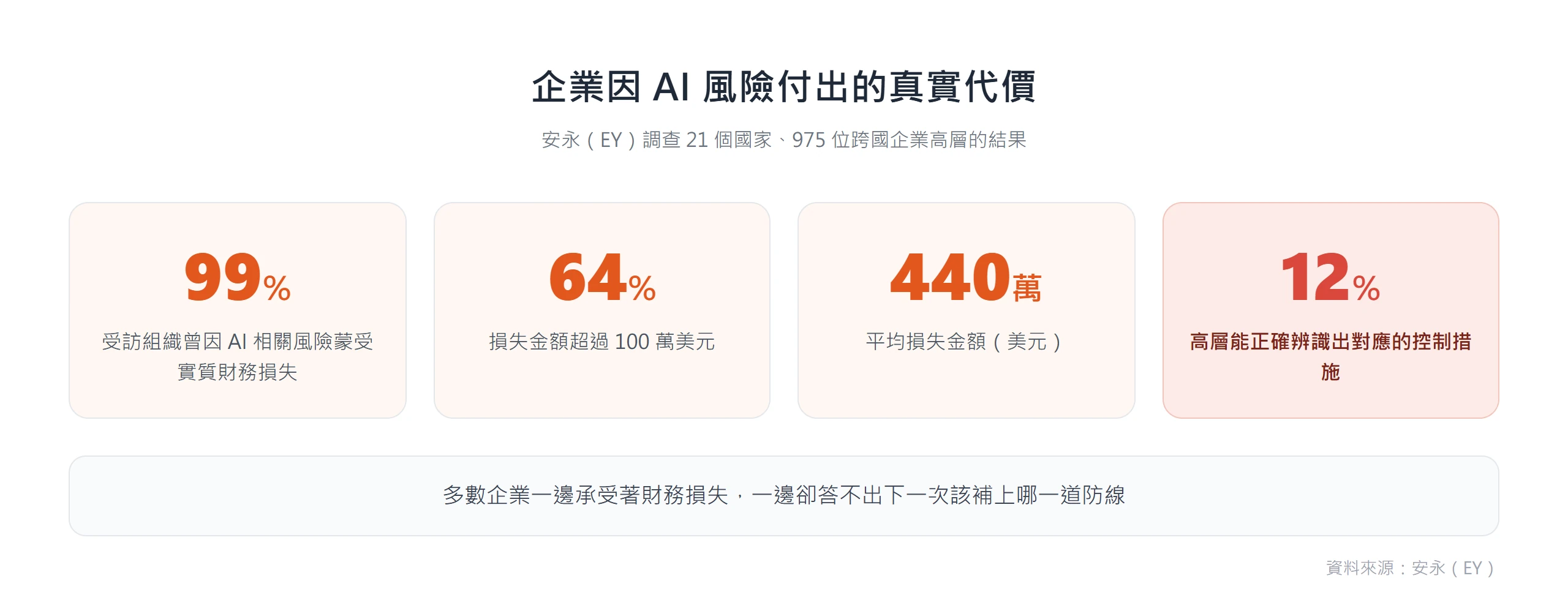 安永調查顯示 99% 組織曾因 AI 風險蒙受財務損失,卻只有 12% 高層答得出對應的控制措施