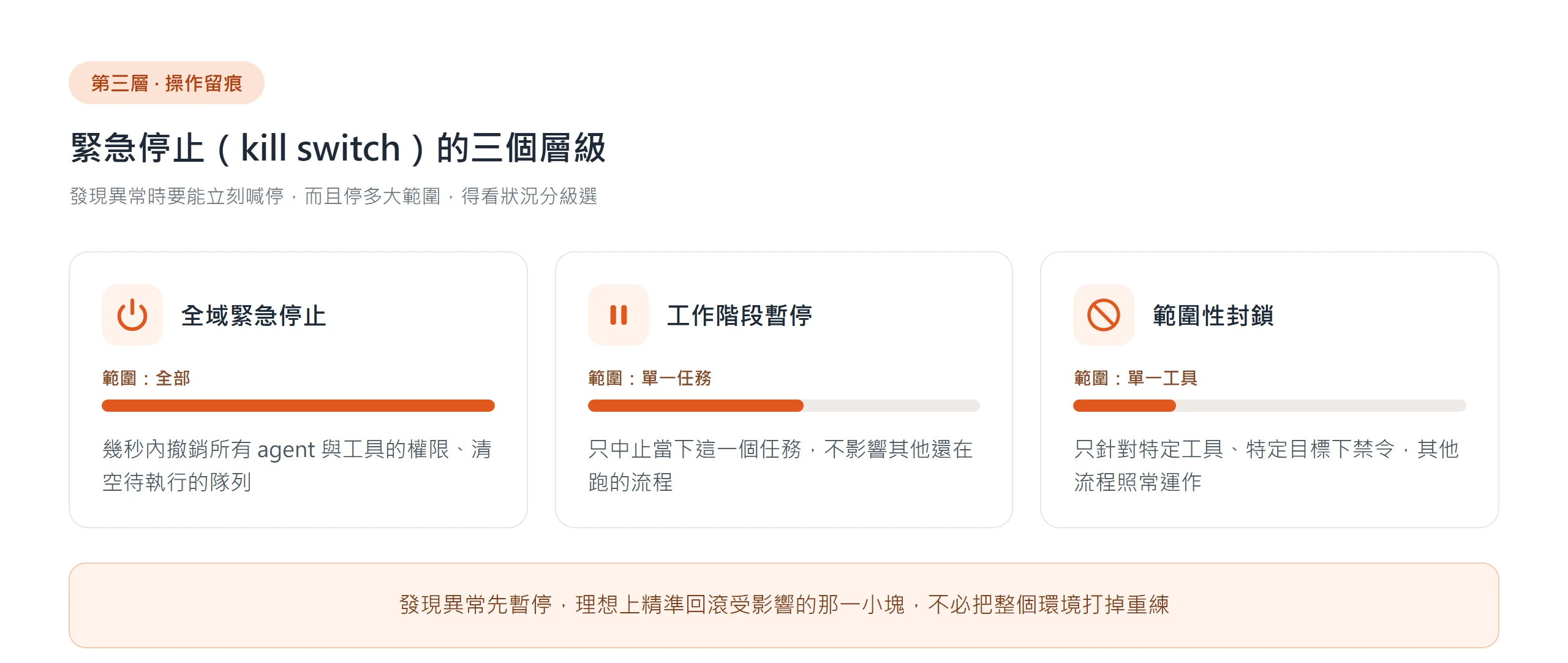 緊急停止 kill switch 的三個層級:全域緊急停止、單一工作階段暫停、範圍性封鎖,範圍由大到小
