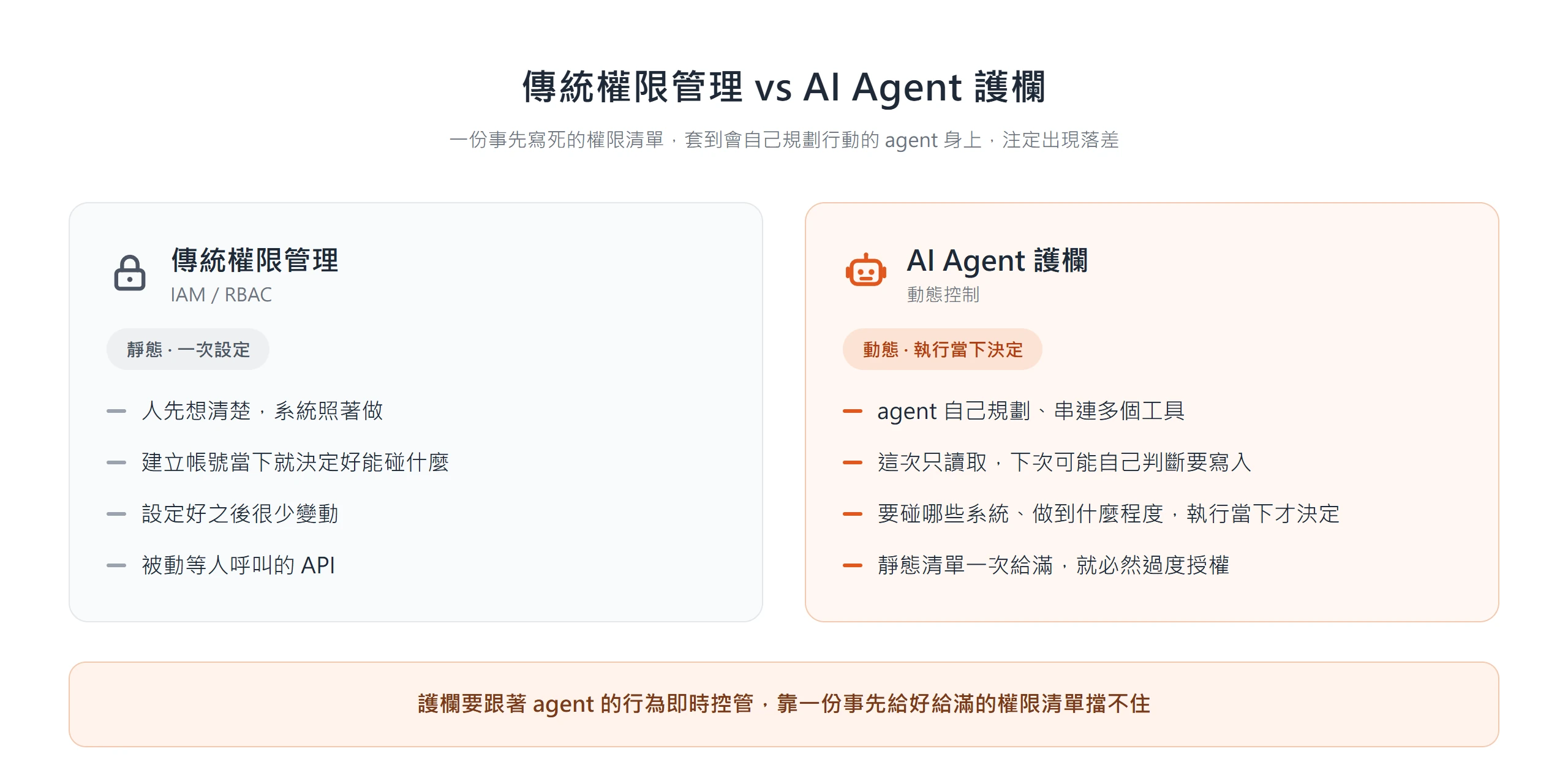 傳統權限管理是建帳號當下就設好的靜態清單,AI Agent 護欄則要跟著 agent 執行當下的行為動態控管