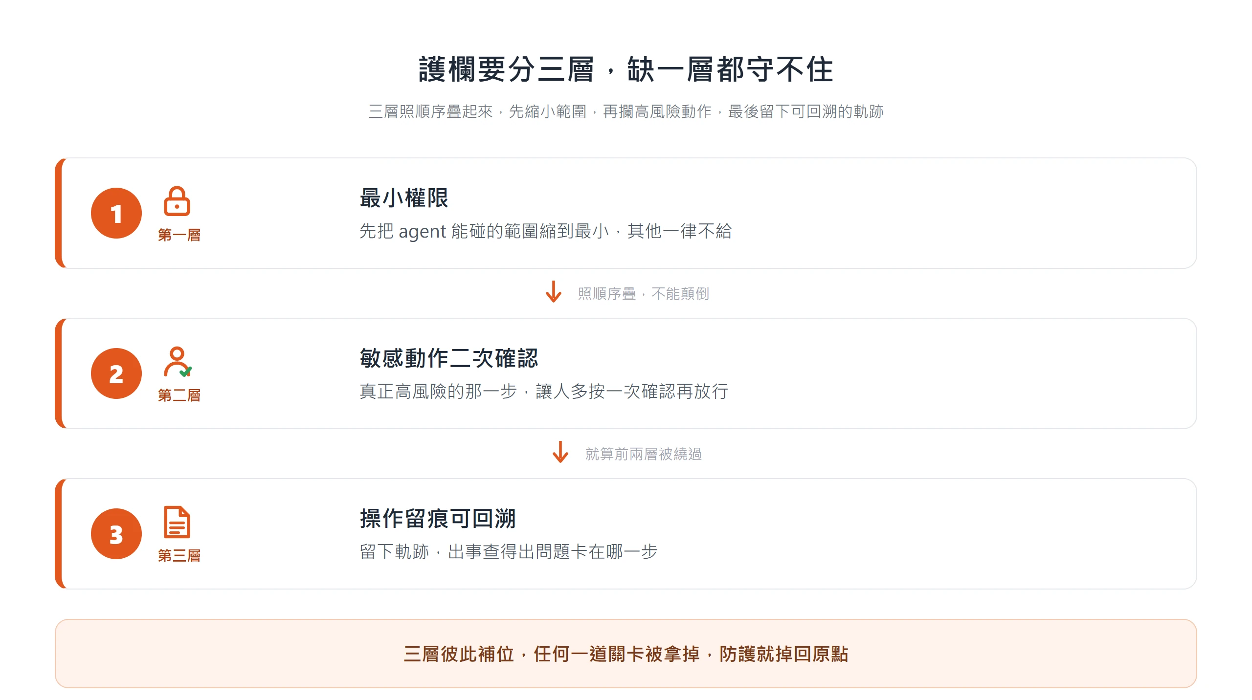 AI Agent 護欄三層:最小權限、敏感動作二次確認、操作留痕,照順序疊起來且彼此補位