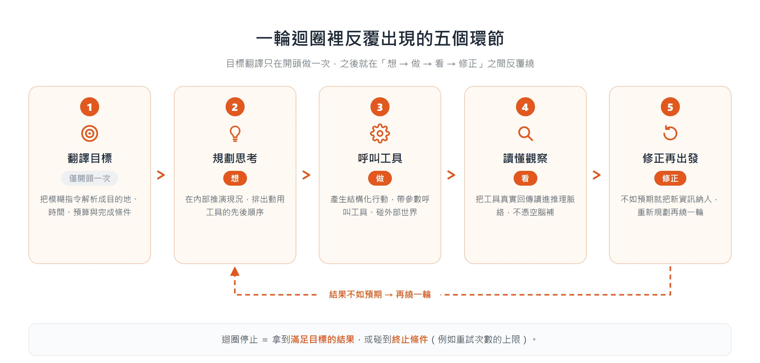 AI Agent 一輪迴圈的五個環節:翻譯目標、規劃思考、呼叫工具、讀懂觀察、修正再出發
