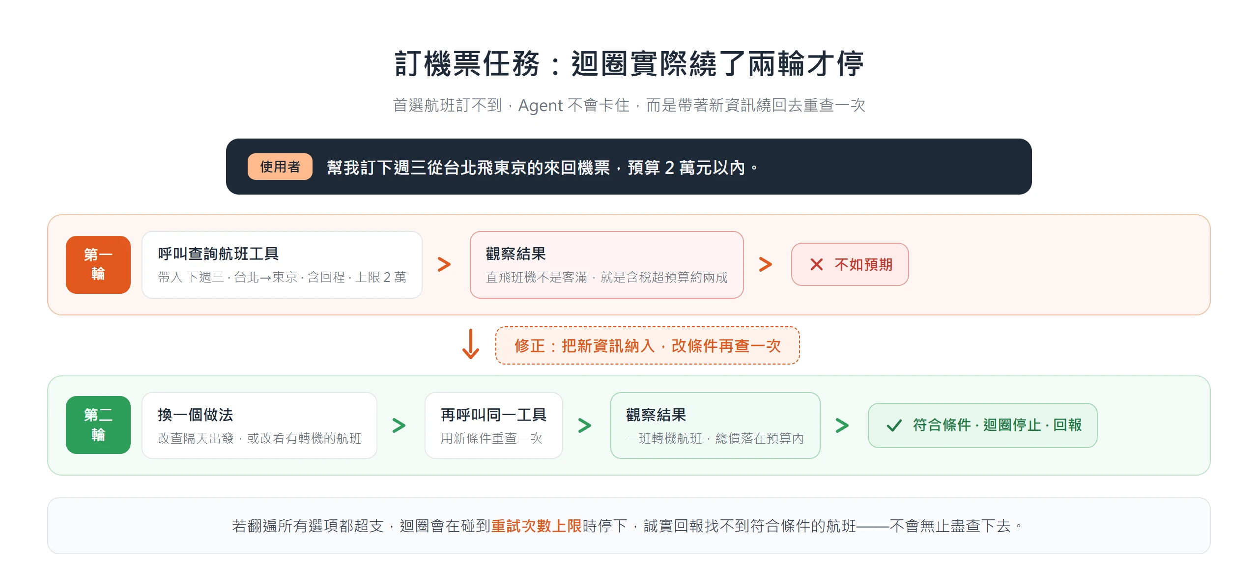 訂機票任務中 AI Agent 第一輪查不到符合預算的航班,修正條件後第二輪查到轉機航班才停