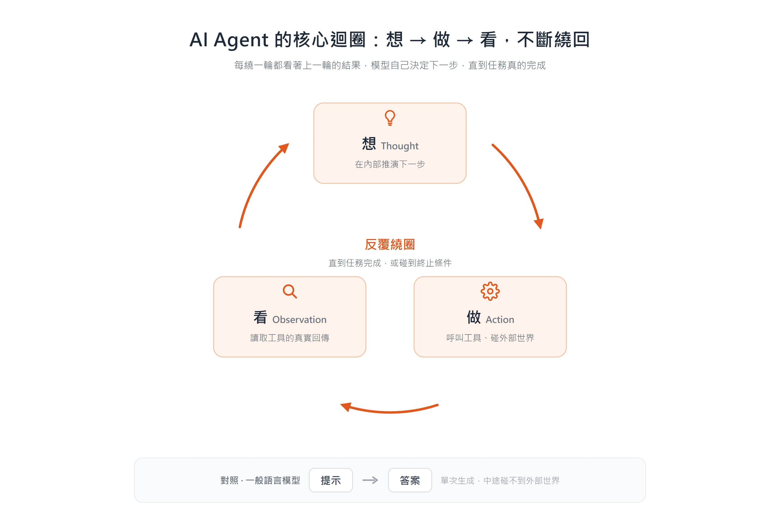 AI Agent 運作原理的核心是想、做、看三拍不斷繞回的迴圈,不像一般語言模型只做一次生成