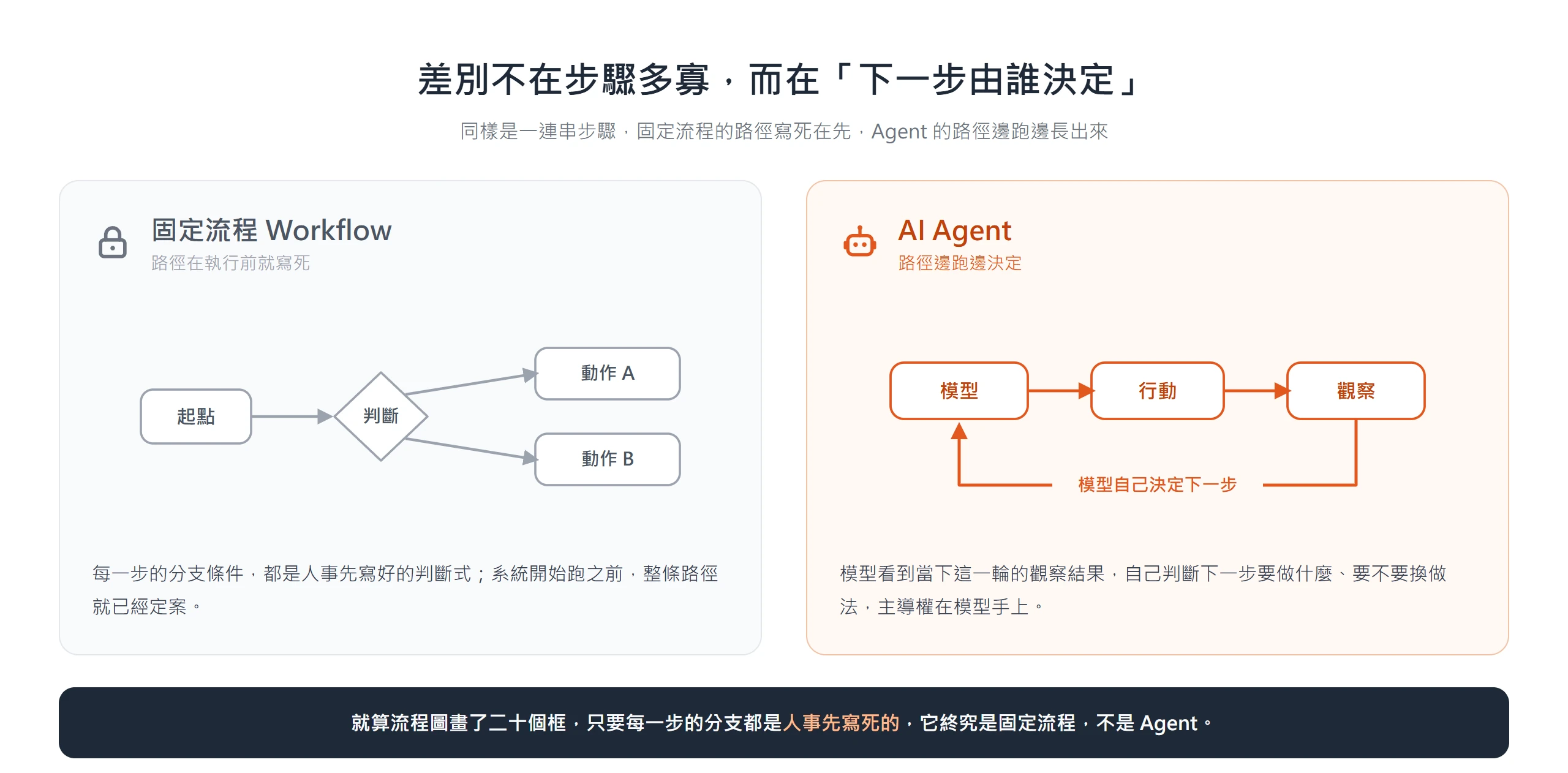 固定流程的路徑在執行前就由人寫死,AI Agent 則由模型看觀察結果邊跑邊決定下一步