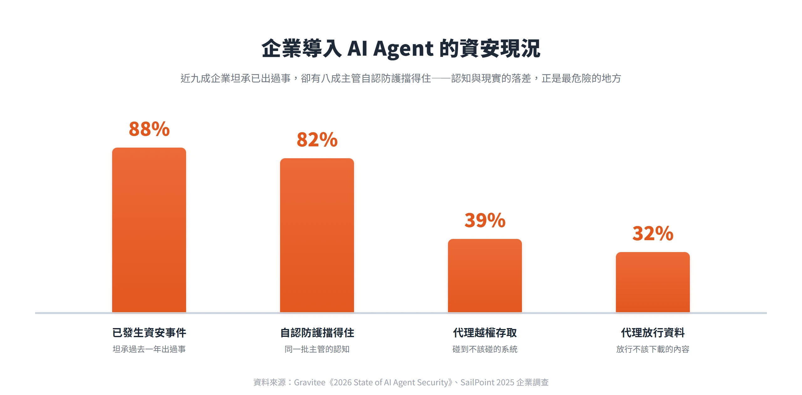 依 Gravitee 與 SailPoint 調查,88% 企業已發生 AI Agent 資安事件,卻有 82% 自認防護擋得住,39% 曾遭代理越權存取、32% 被放行不該下載的資料。