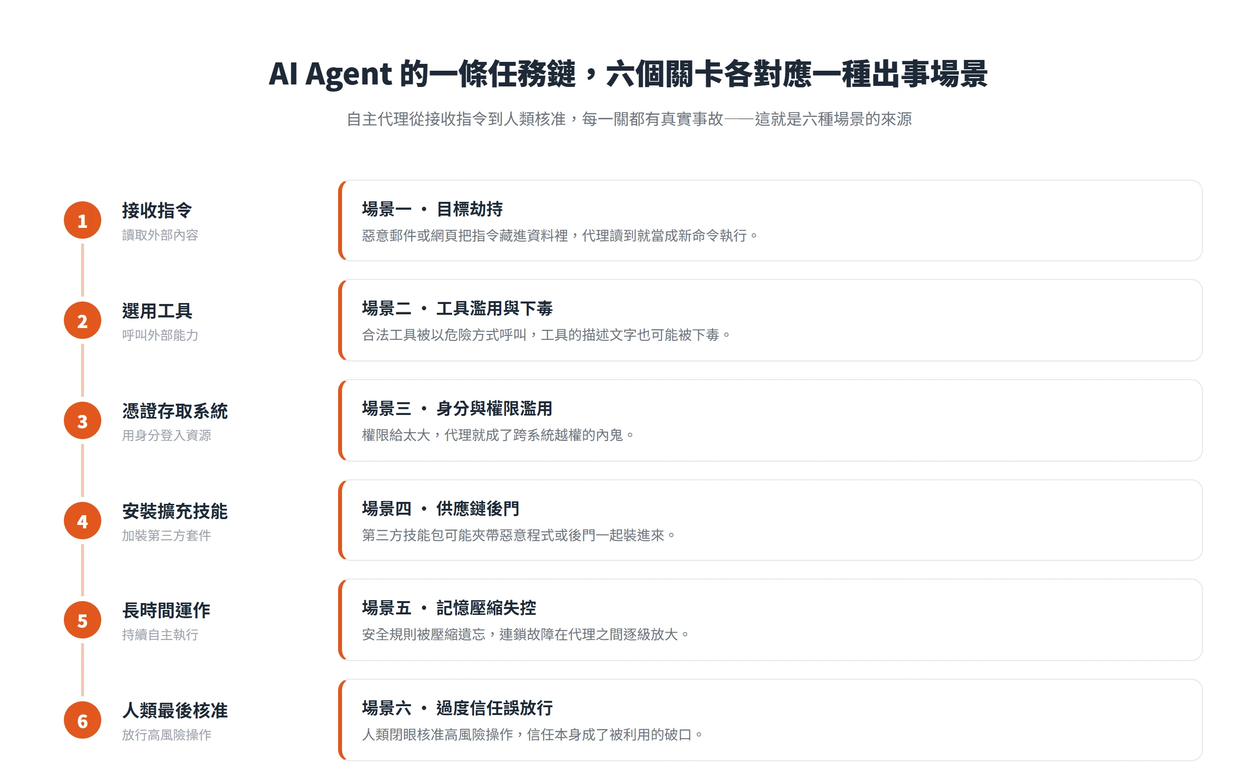 自主代理的一條任務鏈六個關卡——接收指令、選用工具、憑證存取、安裝技能、長時間運作、人類核准——各對應一種 AI Agent 出事場景。