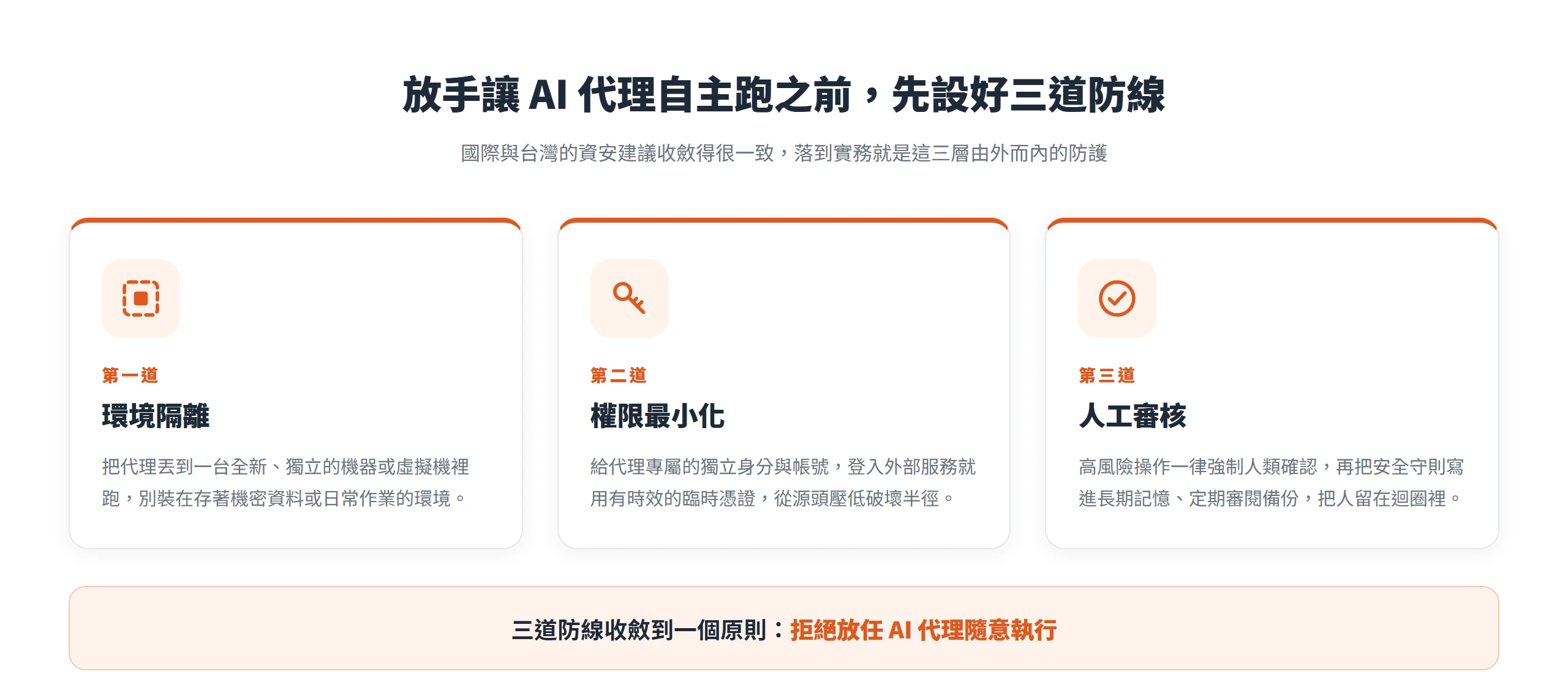 導入 AI Agent 前的三道防線:環境隔離、權限最小化、人工審核,收斂到「拒絕放任 AI 代理隨意執行」一個原則。