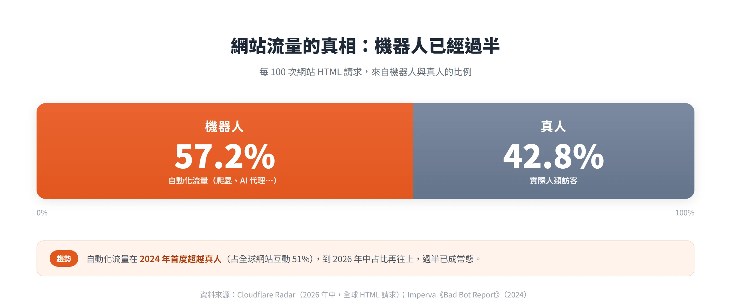 網站 HTML 請求中機器人流量占 57.2%、真人只剩 42.8%,自動化流量自 2024 年起已過半
