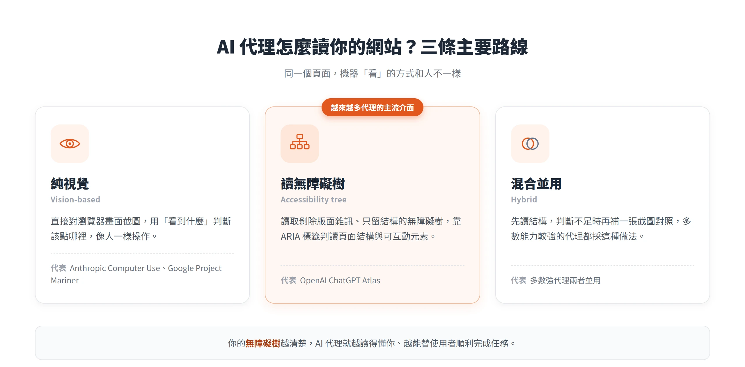 AI 代理讀網站的三條路線:純視覺截圖、讀無障礙樹、混合並用,其中讀無障礙樹正成為主流介面