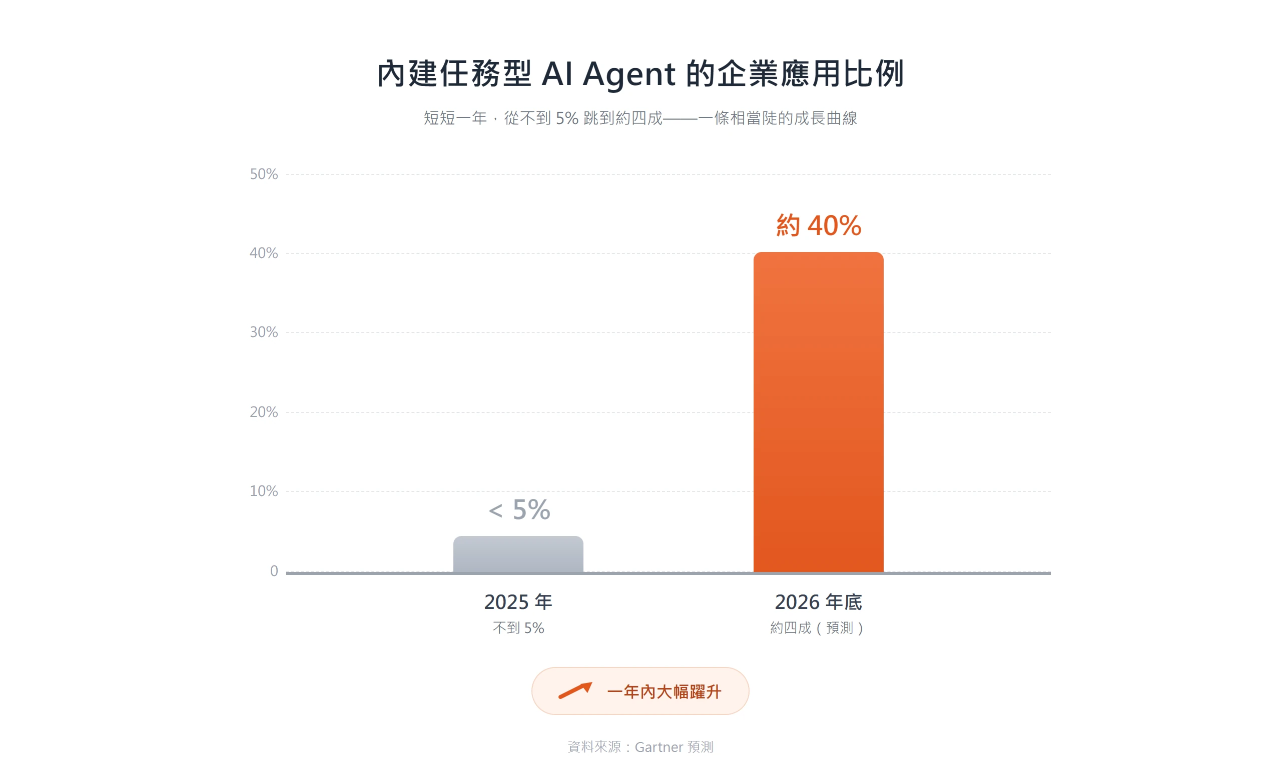 內建任務型 AI Agent 的企業應用比例,從 2025 年不到 5% 預估攀升到 2026 年底約四成。