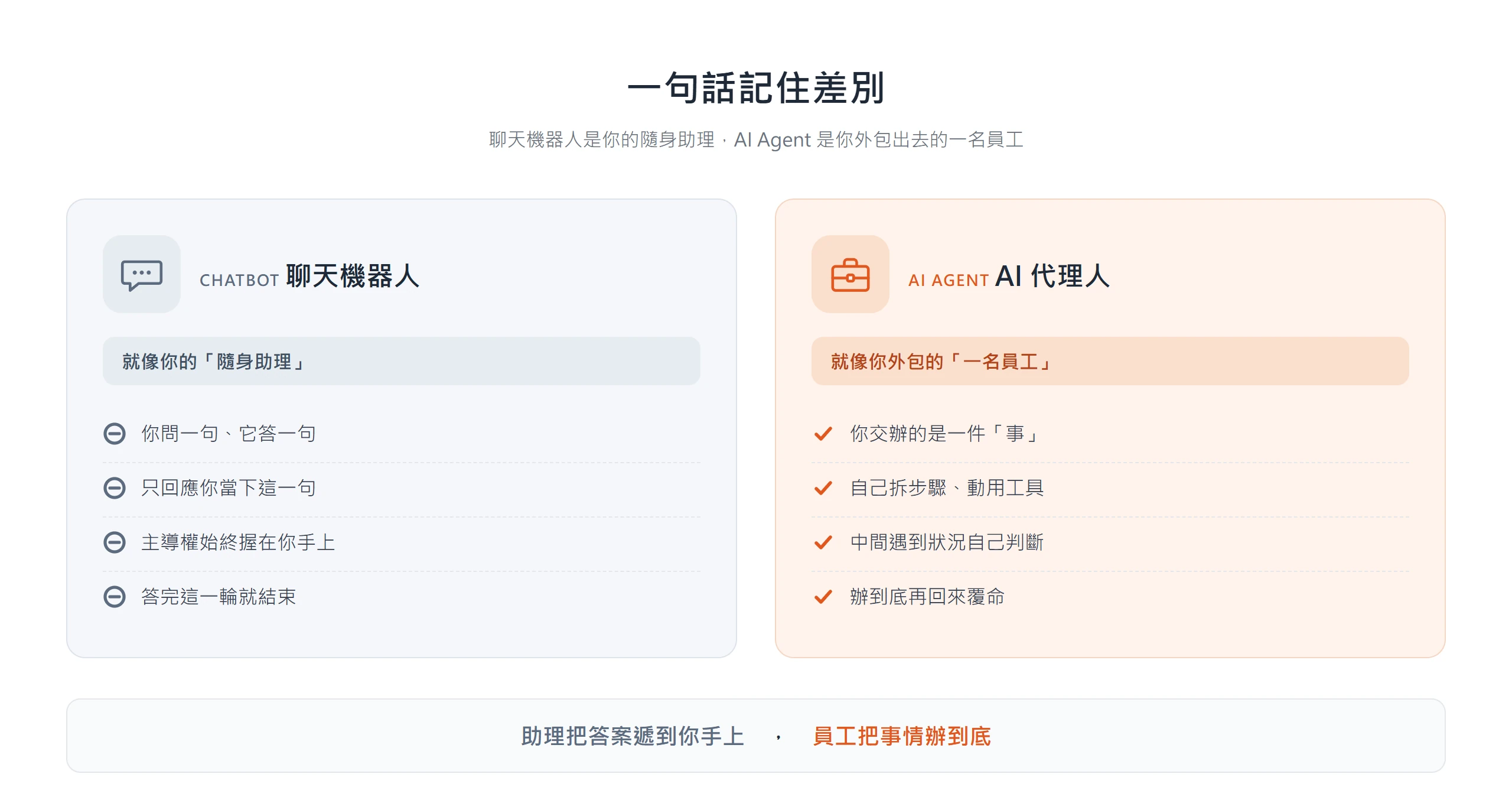 聊天機器人像隨身助理,你問一句它答一句;AI Agent 像外包員工,交辦一件事就自己拆步驟、動用工具,辦到底再回來覆命。