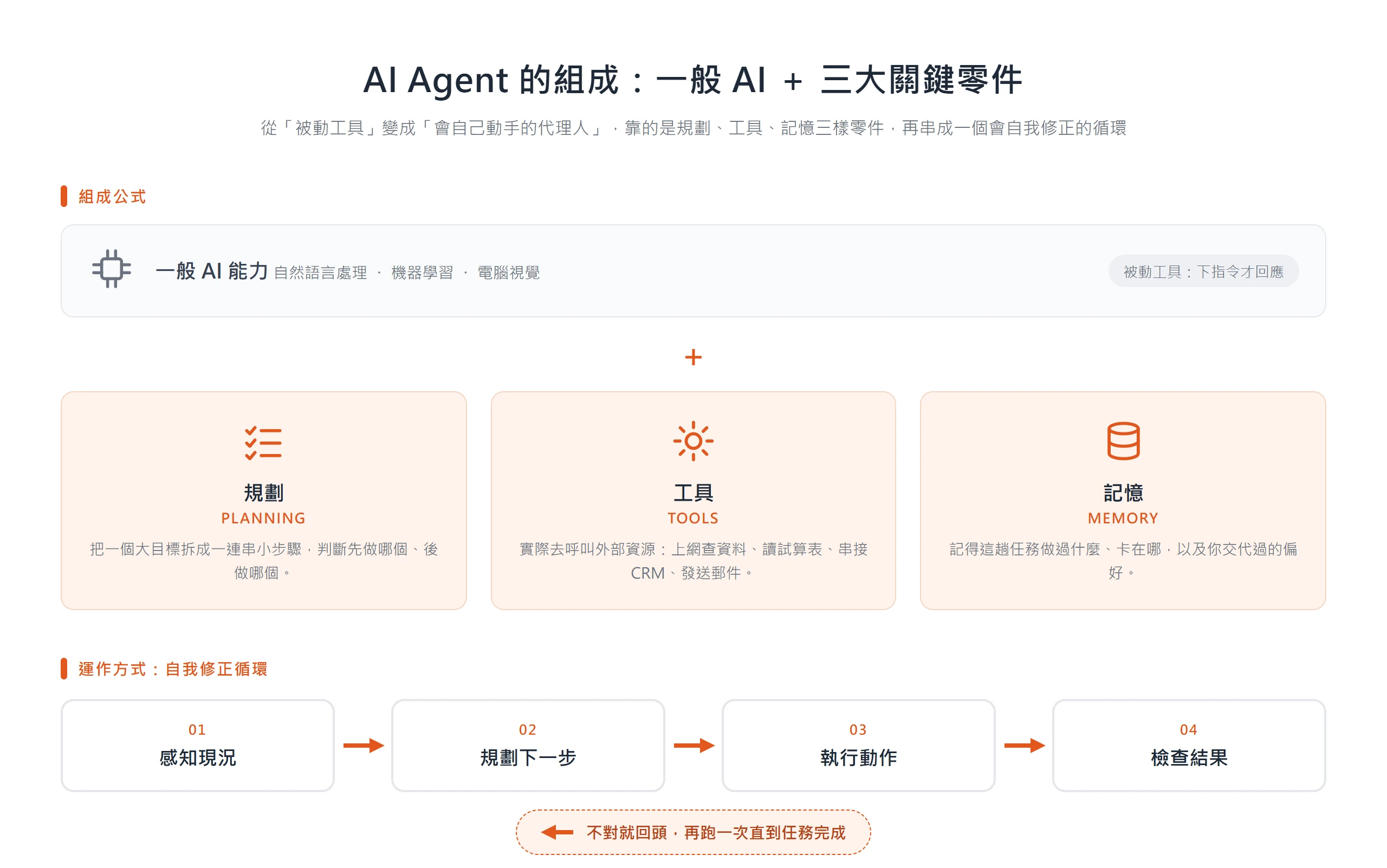 AI Agent 在一般 AI 能力之上加進規劃、工具、記憶三樣零件,再靠感知、規劃、執行、檢查的自我修正循環把任務做完。