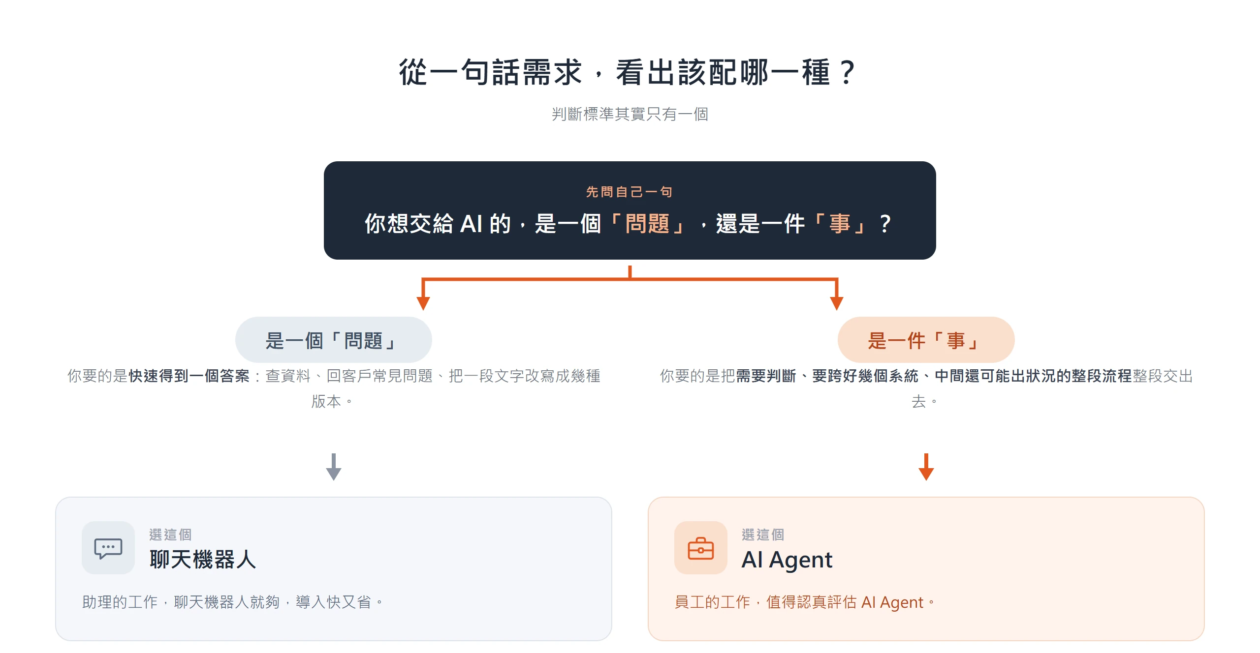 用一句話需求判斷該配哪種:要的是一個「問題」就用聊天機器人,要的是一件「事」才動用 AI Agent。