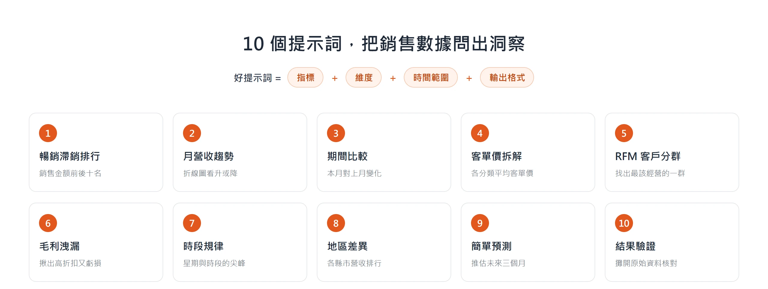十個可直接複製的銷售數據分析提示詞,涵蓋暢銷滯銷排行、月營收趨勢、期間比較、RFM 客戶分群、毛利洩漏等場景,好提示詞要講清指標、維度、時間範圍與輸出格式
