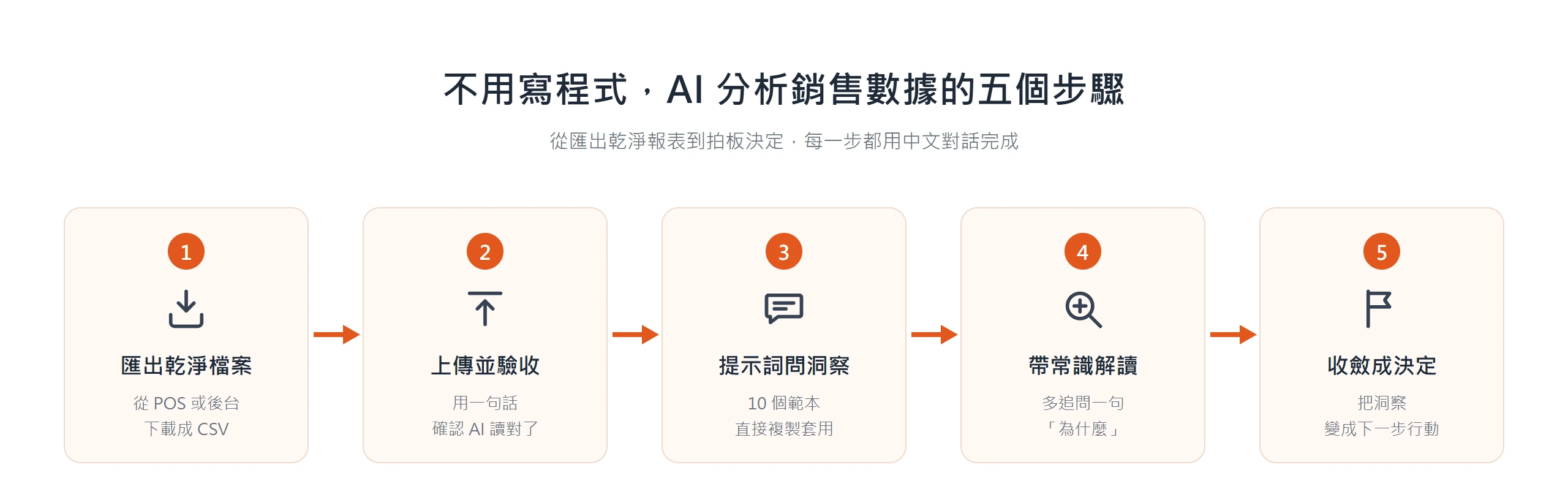 AI 分析銷售數據的五步驟流程:匯出乾淨檔案、上傳驗收、用提示詞問洞察、帶生意常識解讀、收斂成決定,全程用中文對話、不用寫程式