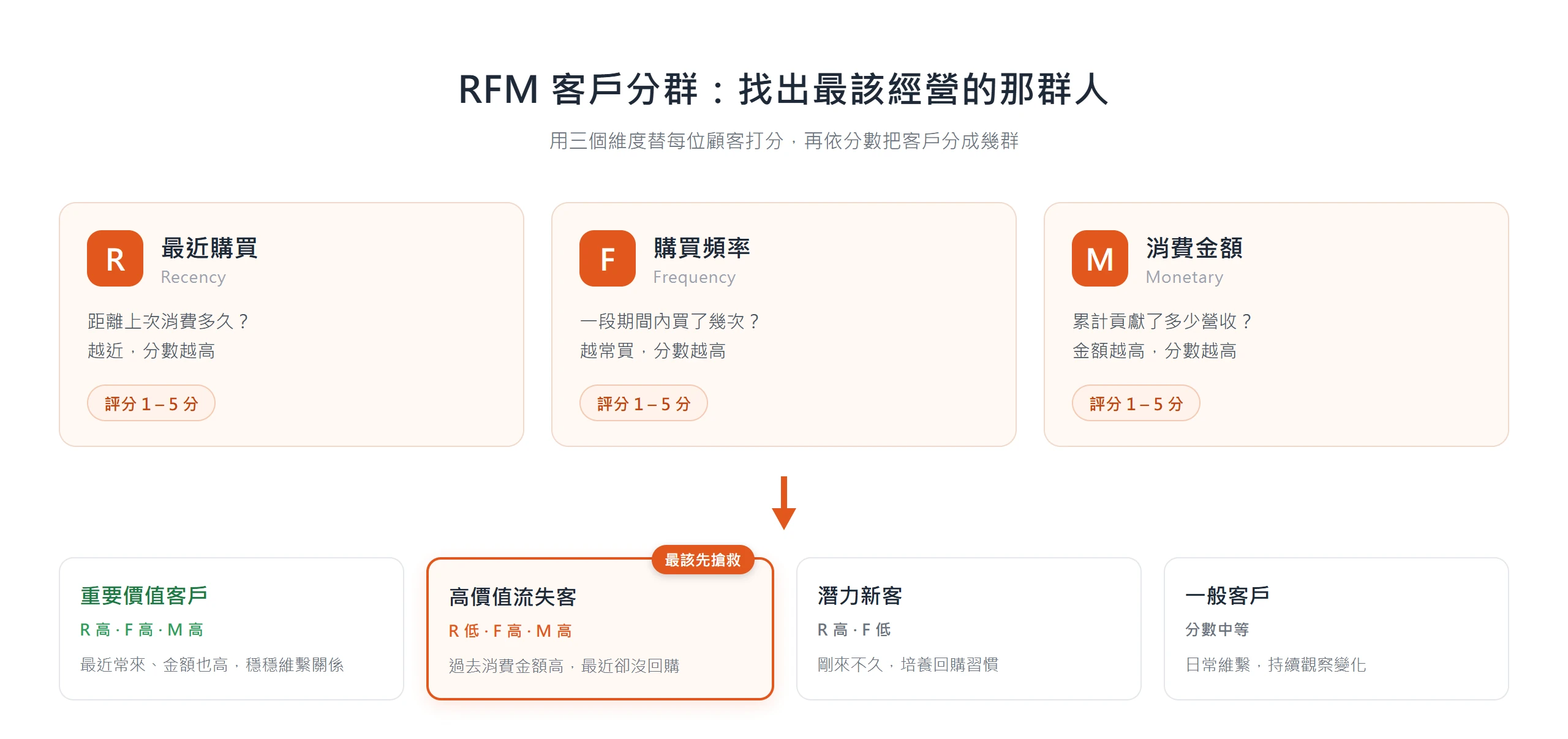 RFM 客戶分群示意圖:用最近購買、購買頻率、消費金額三個維度各評 1 到 5 分,把顧客分成重要價值客戶、高價值流失客等群,其中高價值流失客最該優先喚回