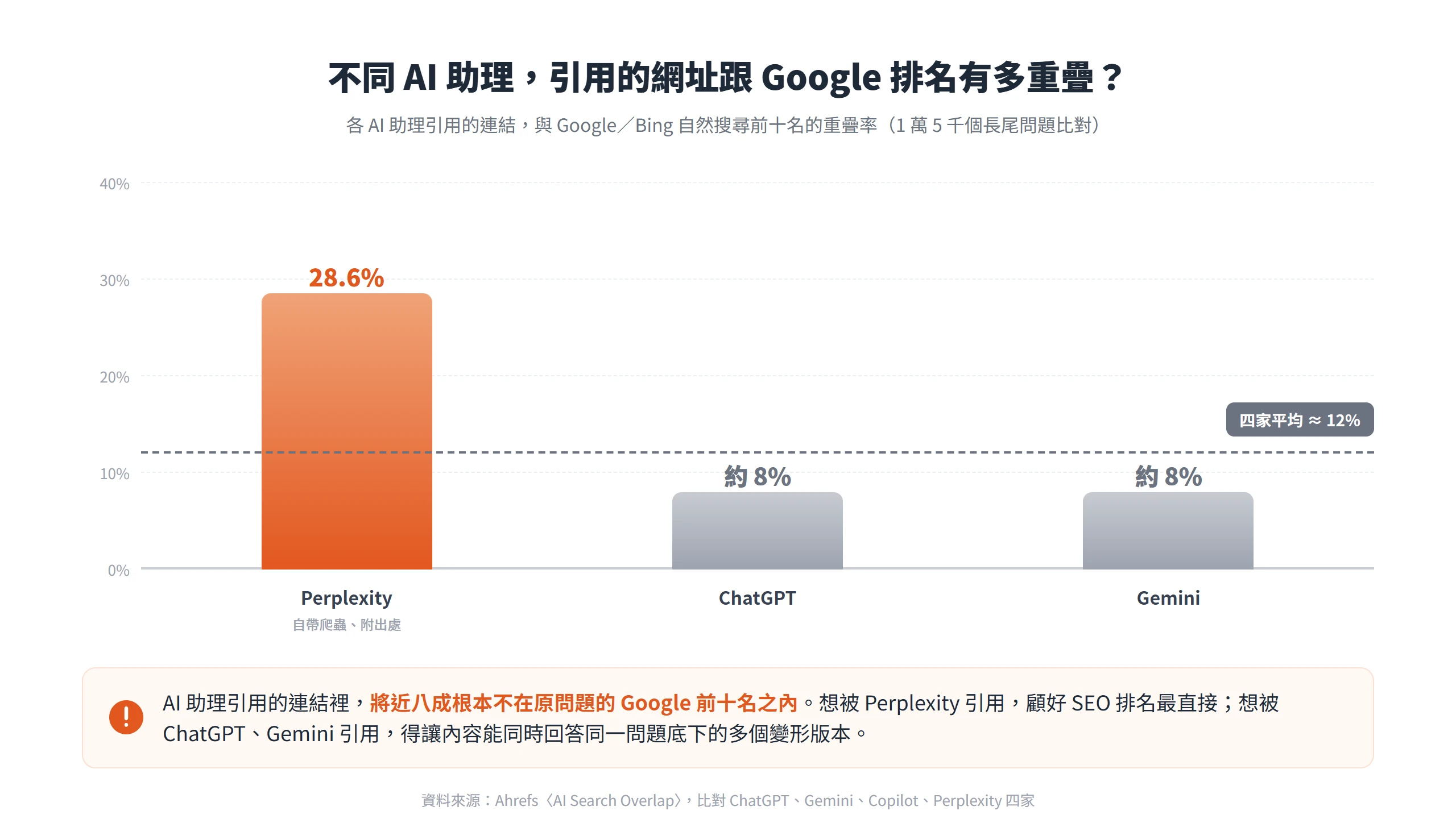 各 AI 助理引用連結與 Google 前十名的重疊率,Perplexity 28.6% 最高,ChatGPT 與 Gemini 約 8%,四家平均約 12%。
