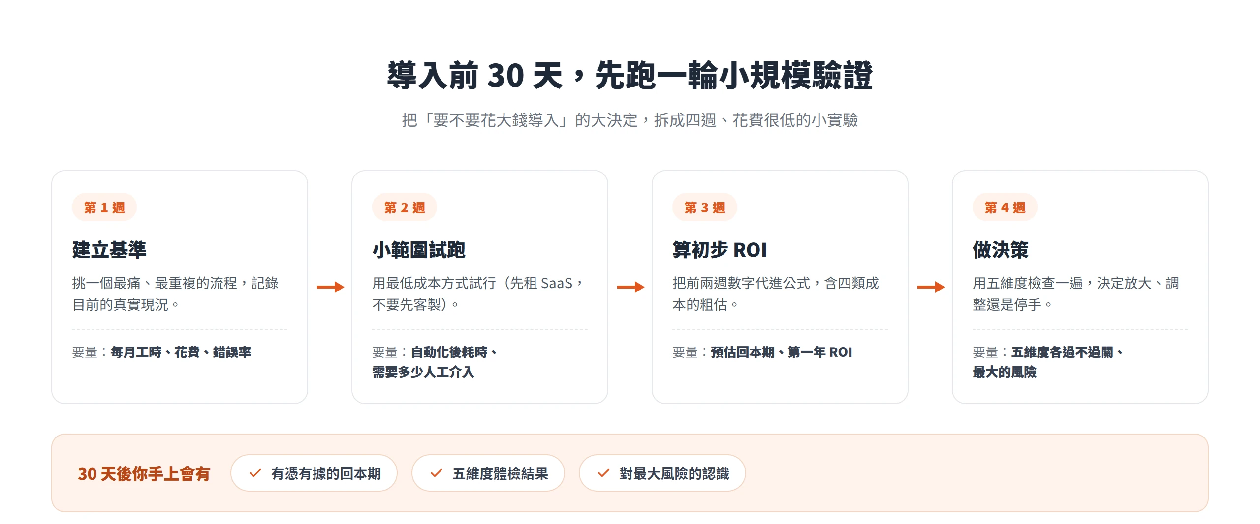 導入前 30 天分四週驗證 AI 自動化:第一週建立基準、第二週小範圍試跑、第三週算初步 ROI、第四週用五維度做決策。