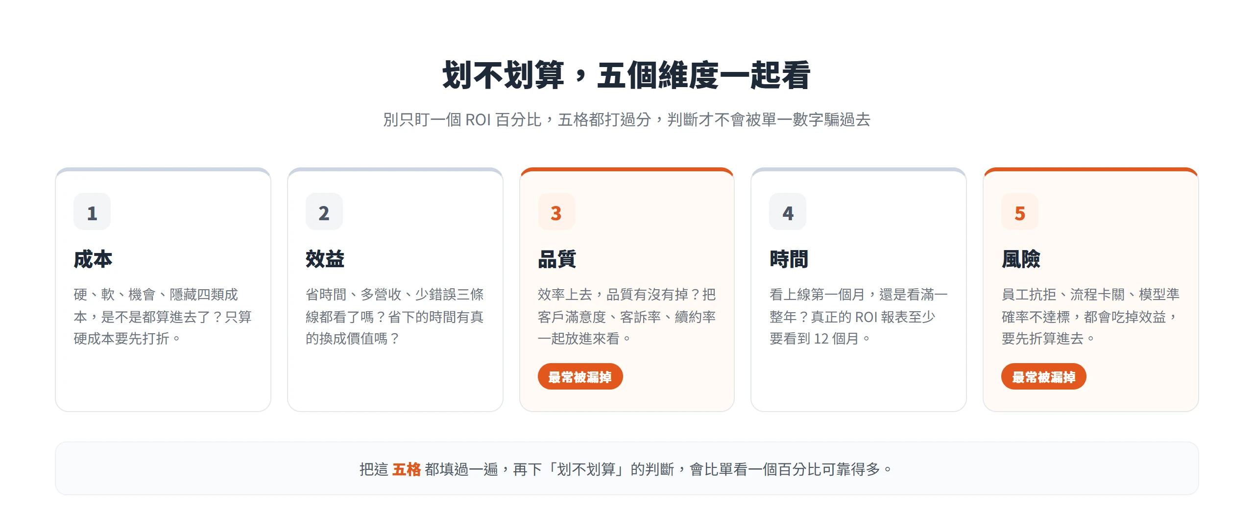 判斷 AI 自動化划不划算要看成本、效益、品質、時間、風險五個維度,其中品質與風險最常被漏掉。