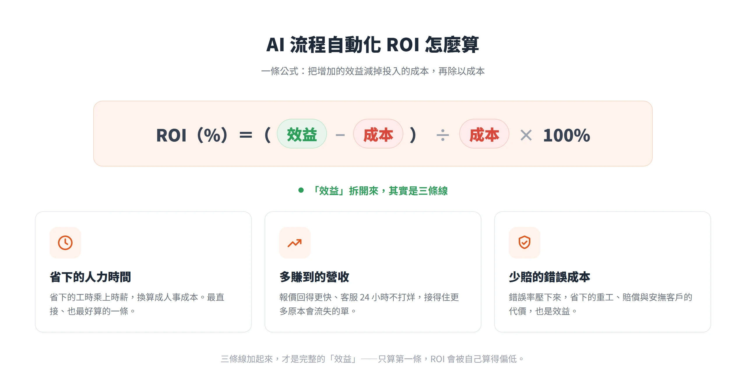 AI 流程自動化 ROI 的公式是效益減成本再除以成本,效益要把省下的人力時間、多賺的營收、少賠的錯誤成本三條線都加起來。